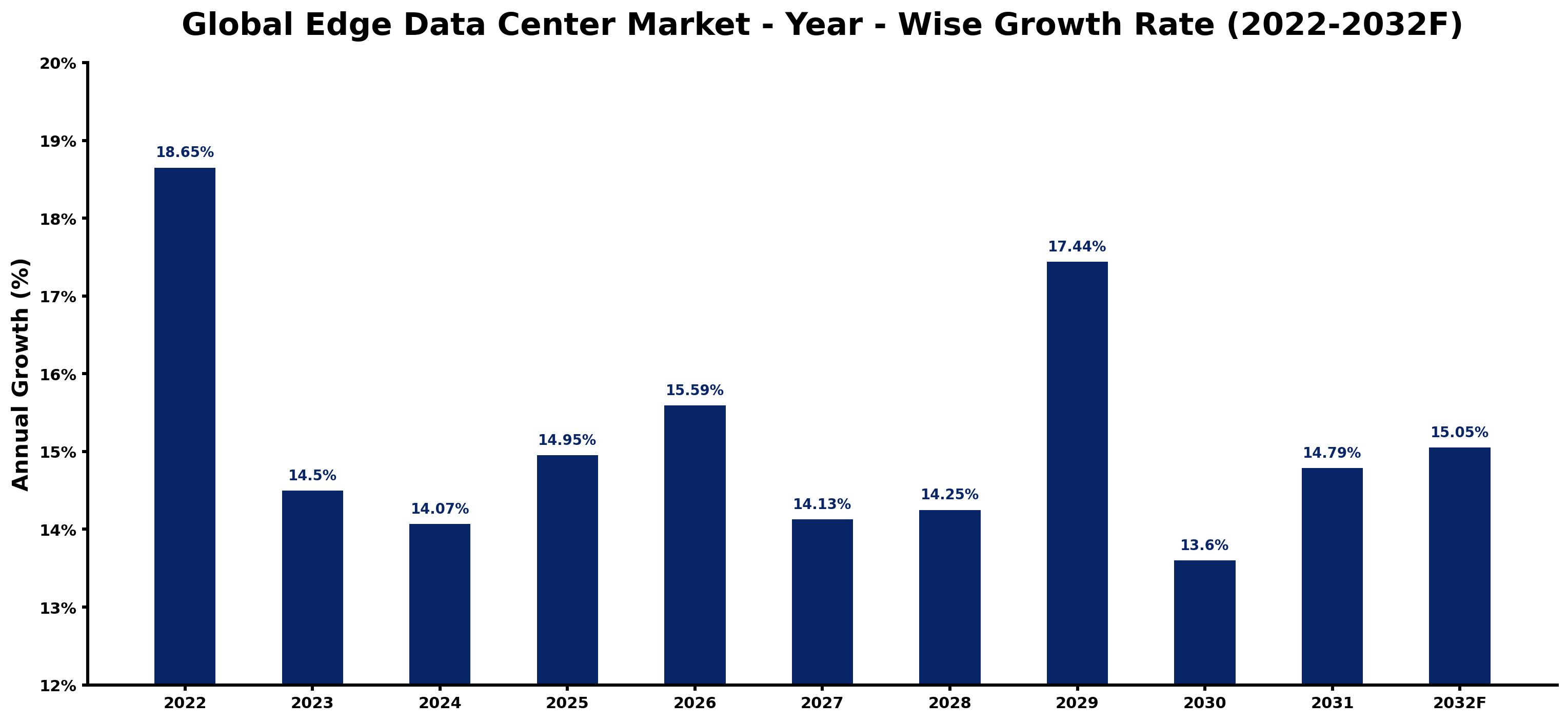 Global Edge Data Center Market Year-wise Growth Rate and Key Drivers