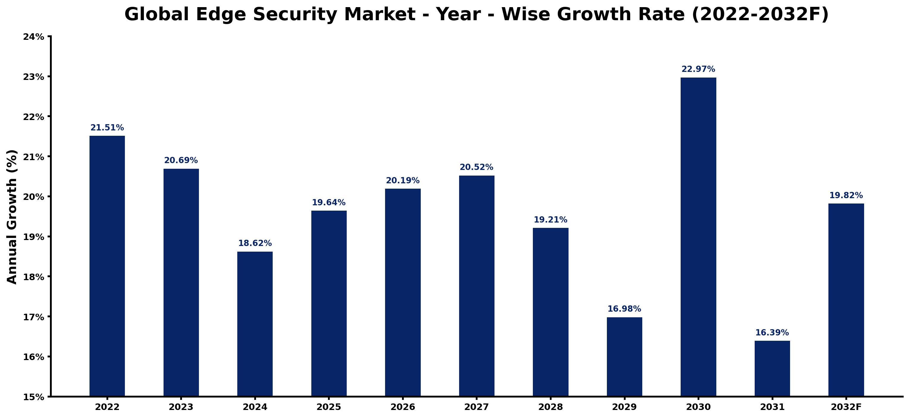 Global Edge Security Market Year-wise Growth Rate and Key Drivers