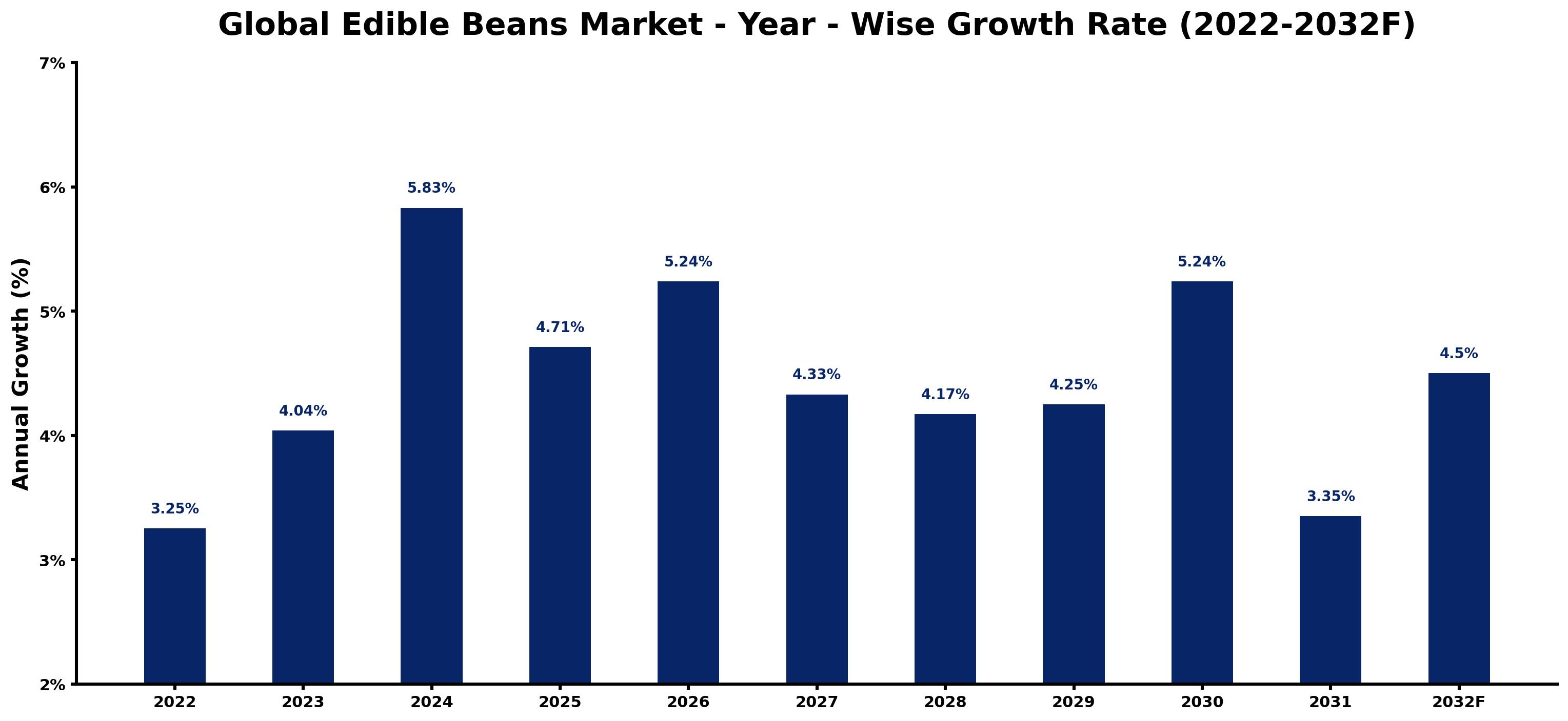 Global Edible Beans Market Year-wise Growth Rate and Key Drivers