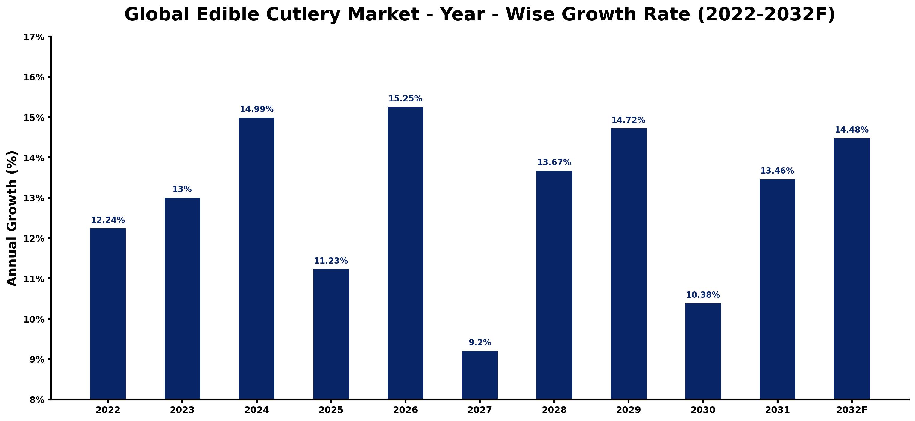 Global Edible Cutlery Market Year-wise Growth Rate and Key Drivers