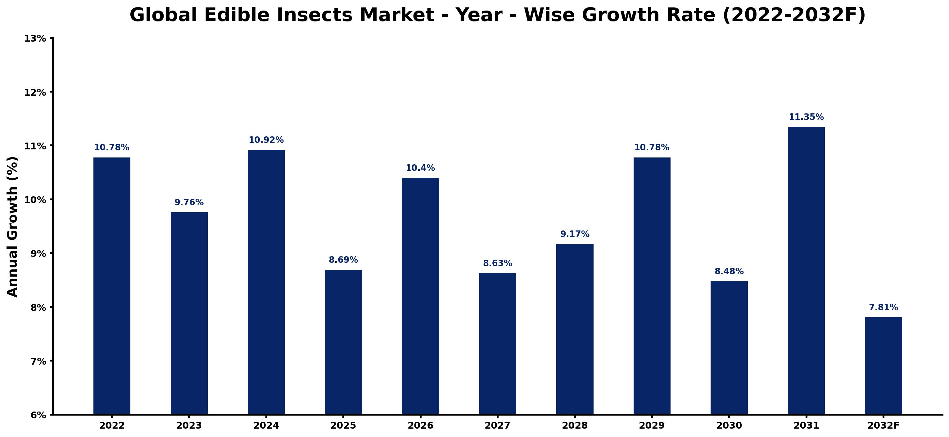 Global Edible Insects Market Year-wise Growth Rate and Key Drivers