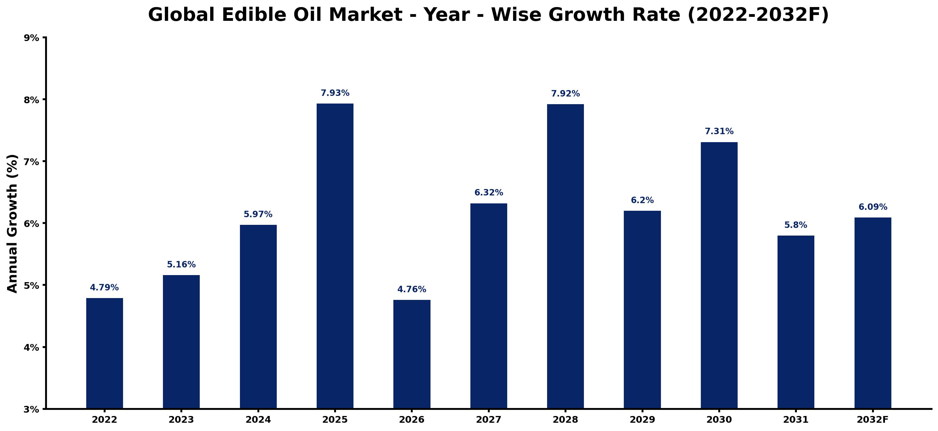 Global Edible Oil Market Year-wise Growth Rate and Key Drivers