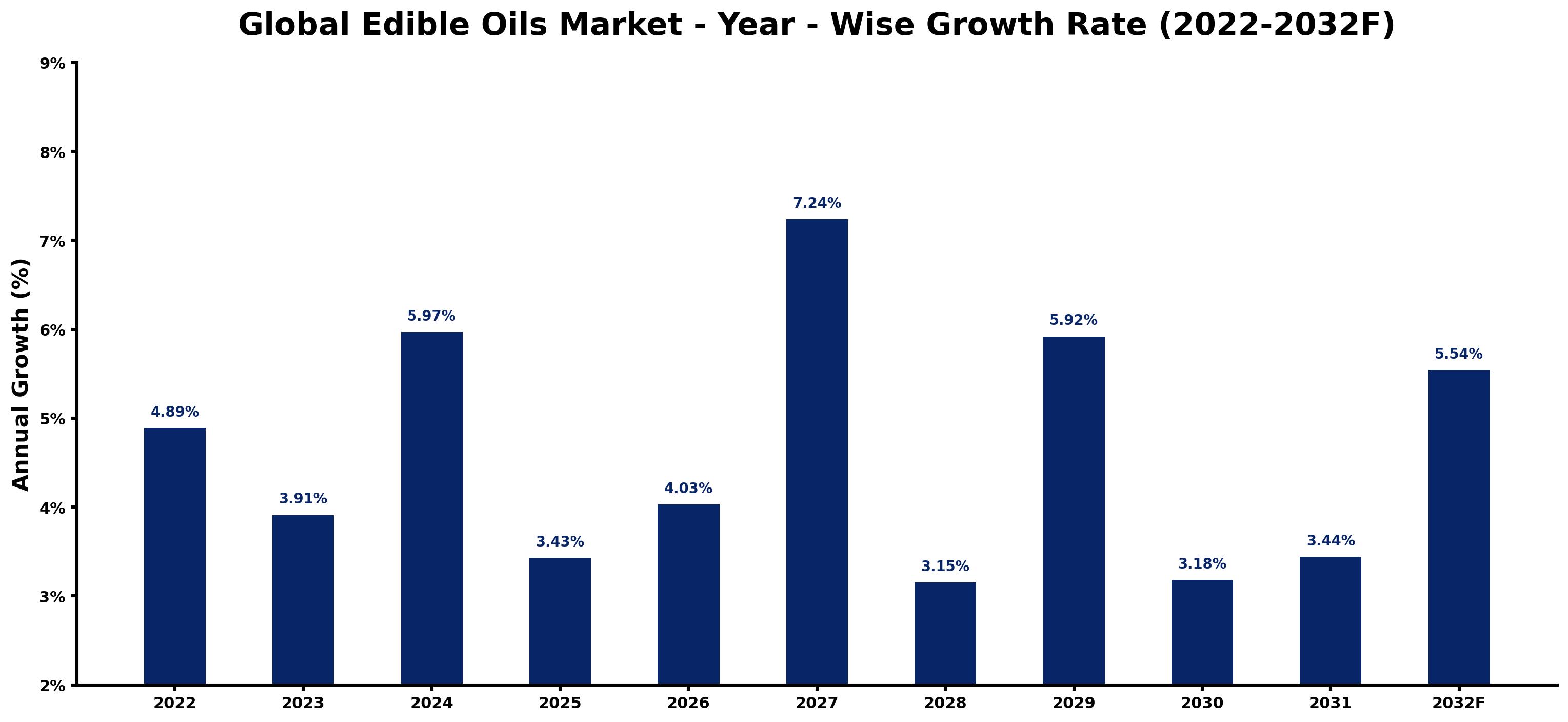 Global Edible Oils Market Year-wise Growth Rate and Key Drivers