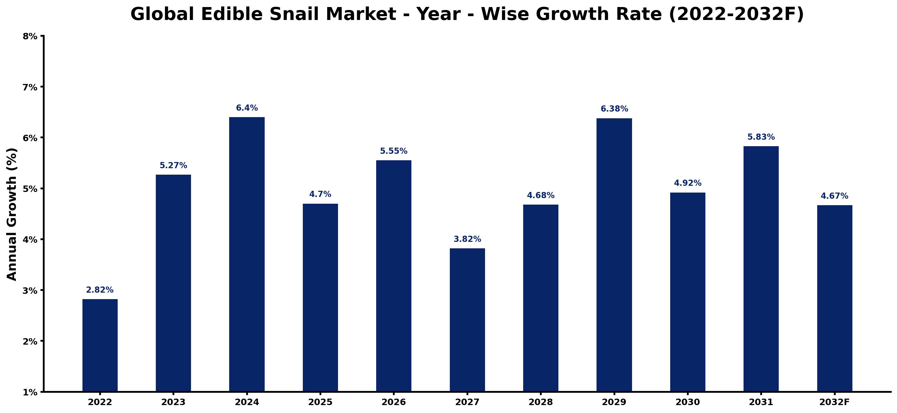 Global Edible Snail Market Year-wise Growth Rate and Key Drivers