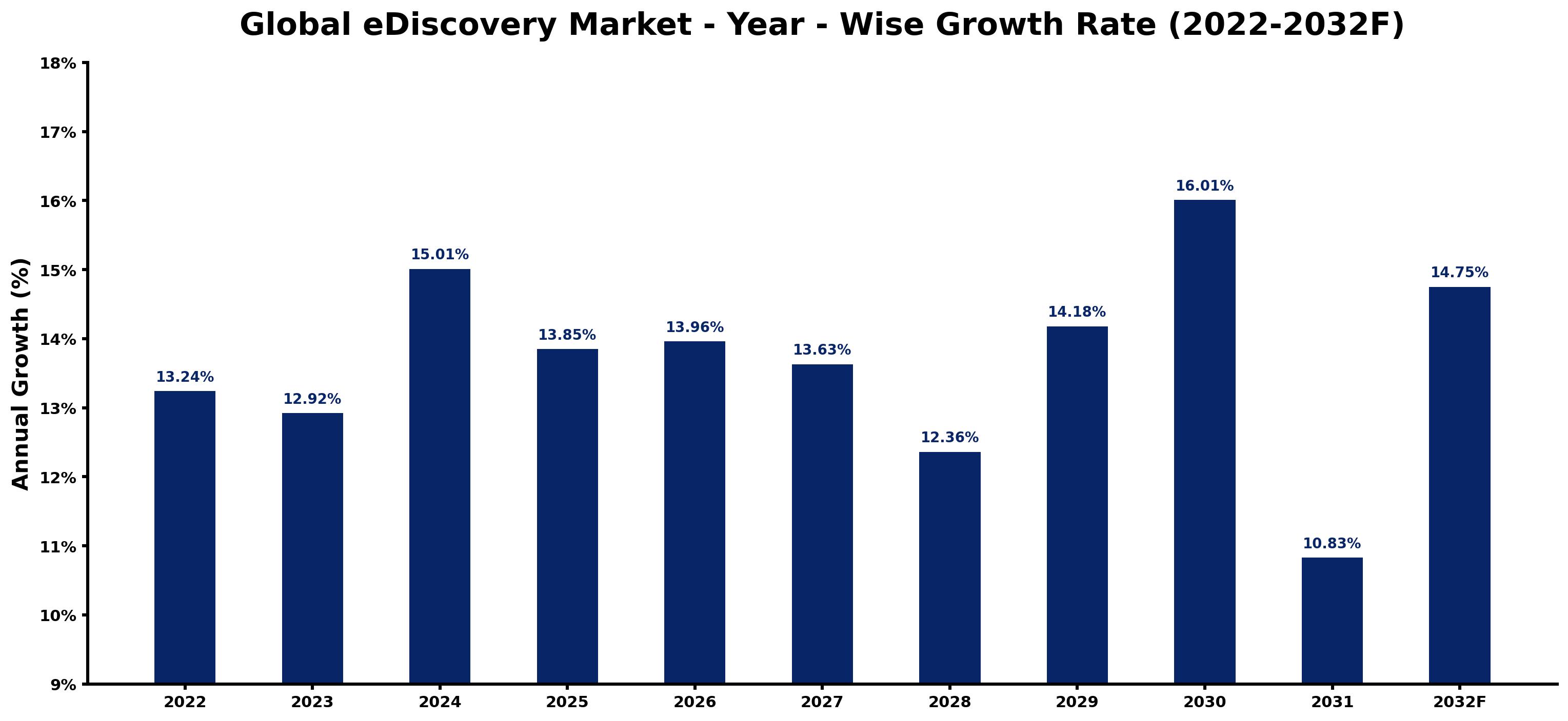 Global eDiscovery Market Year-wise Growth Rate and Key Drivers