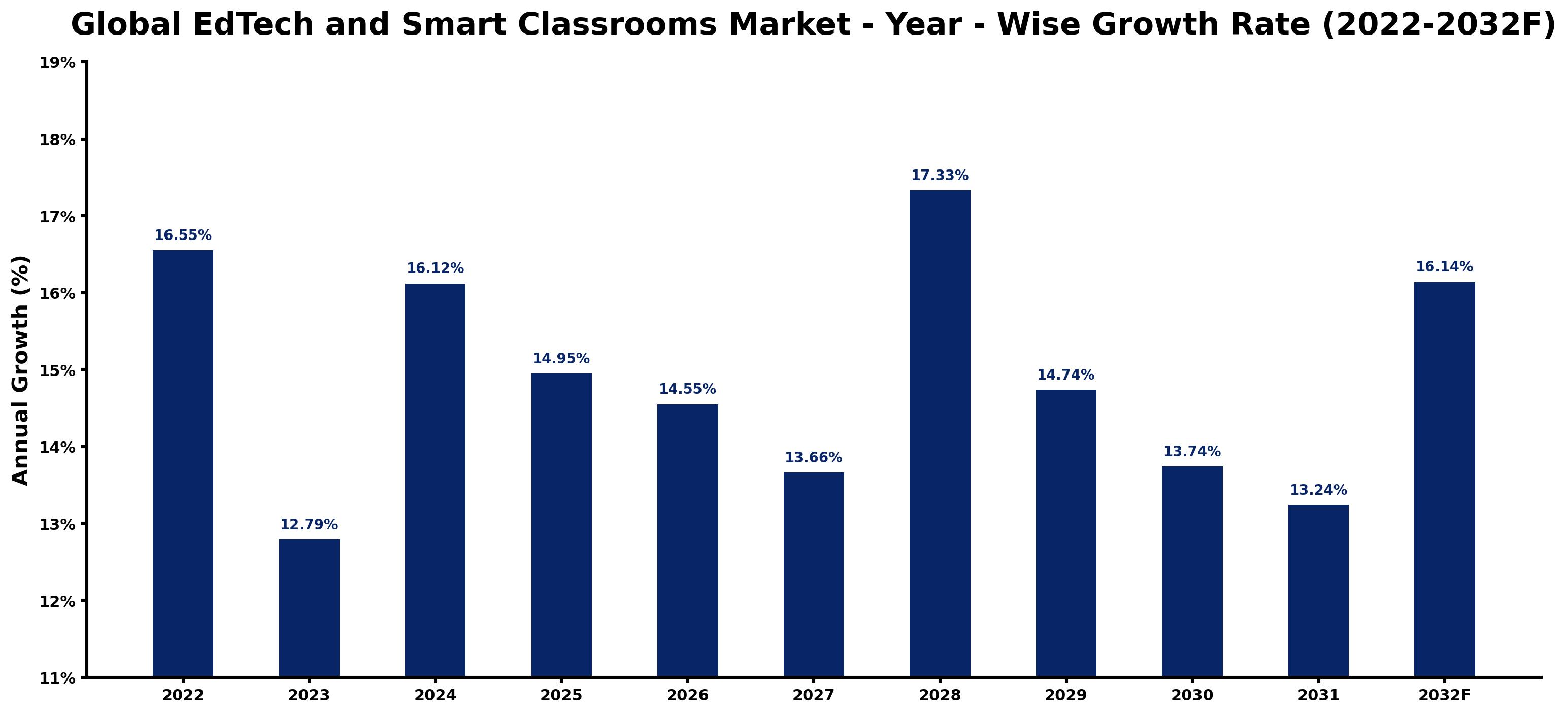 Global EdTech and Smart Classrooms Market Year-wise Growth Rate and Key Drivers