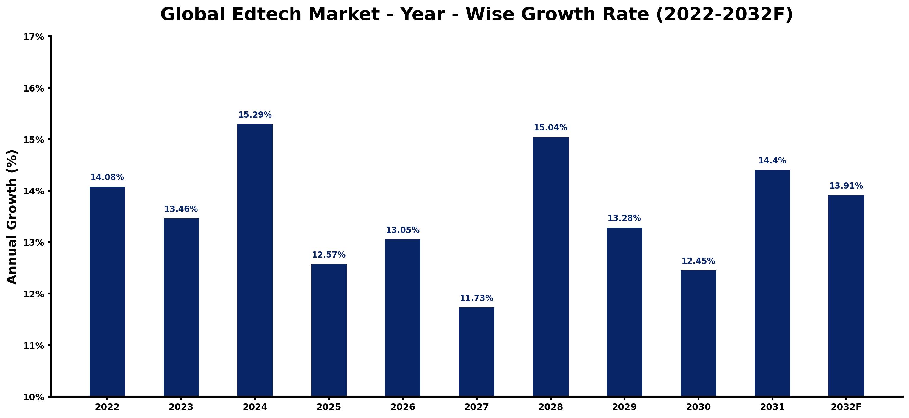 Global Edtech Market Year-wise Growth Rate and Key Drivers