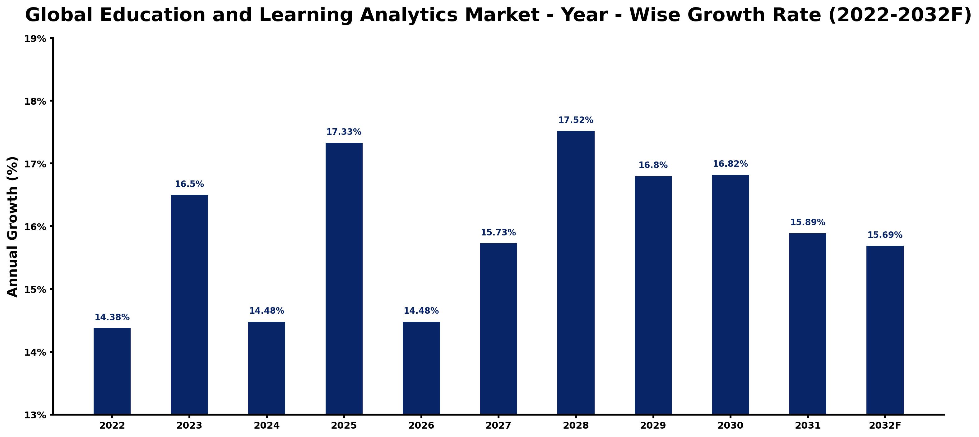 Global Education and Learning Analytics Market Year-wise Growth Rate and Key Drivers