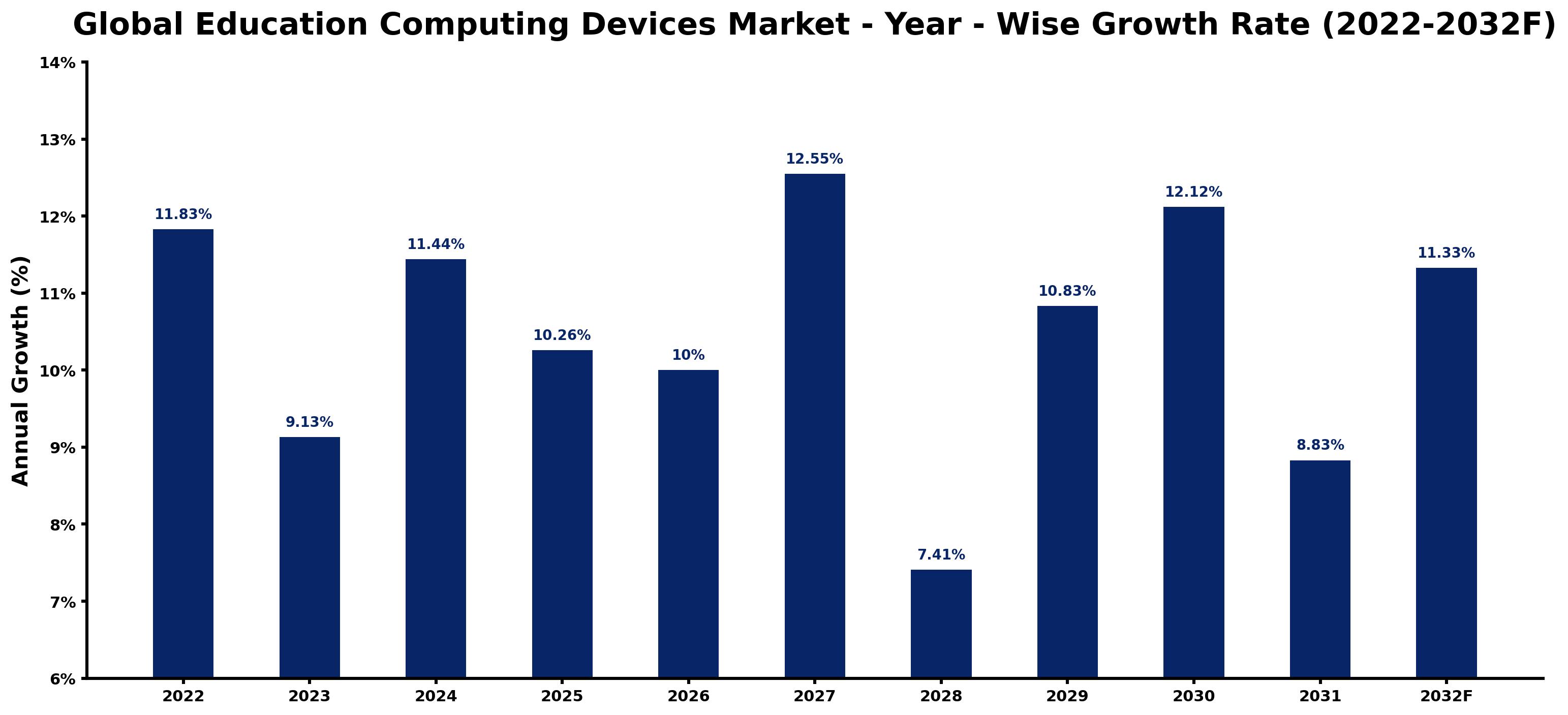 Global Education Computing Devices Market Year-wise Growth Rate and Key Drivers