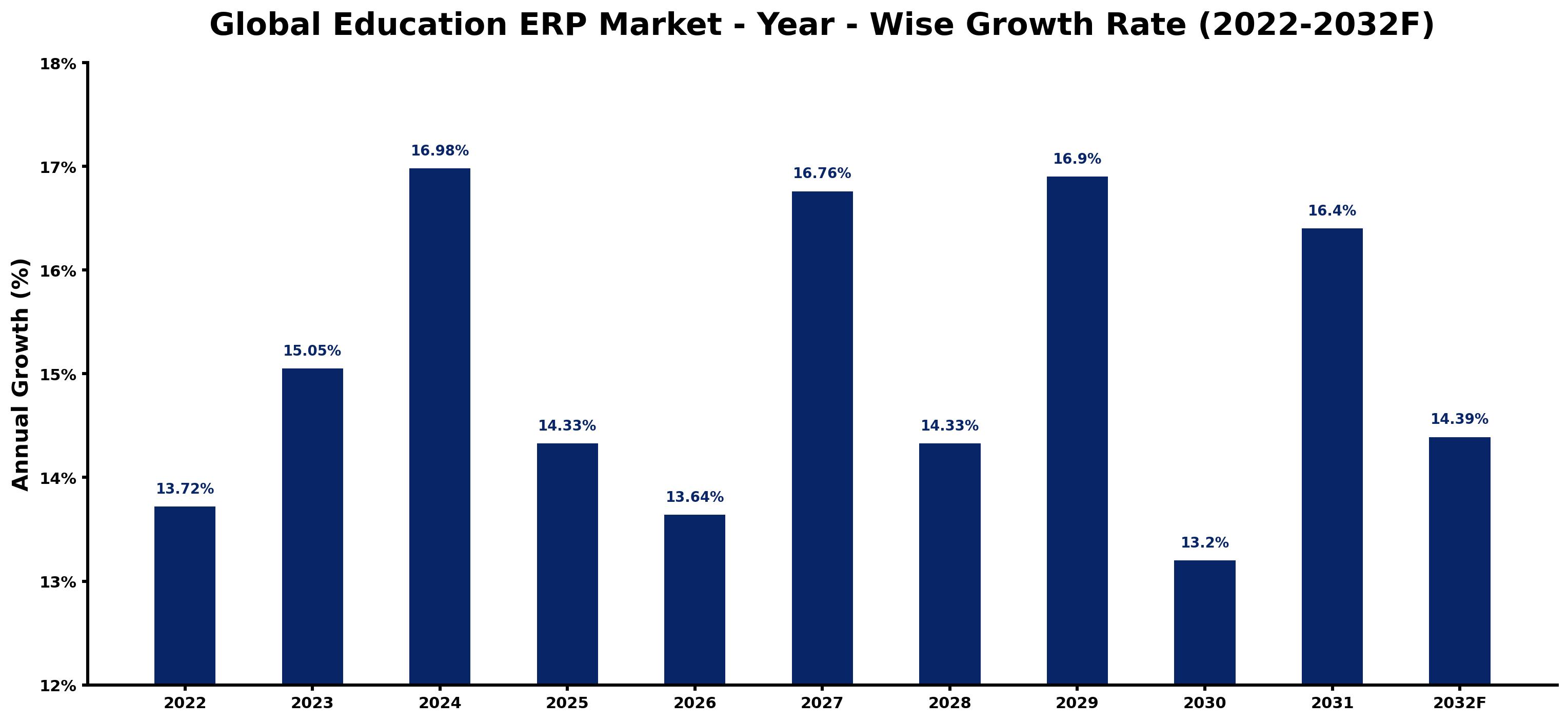 Global Education ERP Market Year-wise Growth Rate and Key Drivers