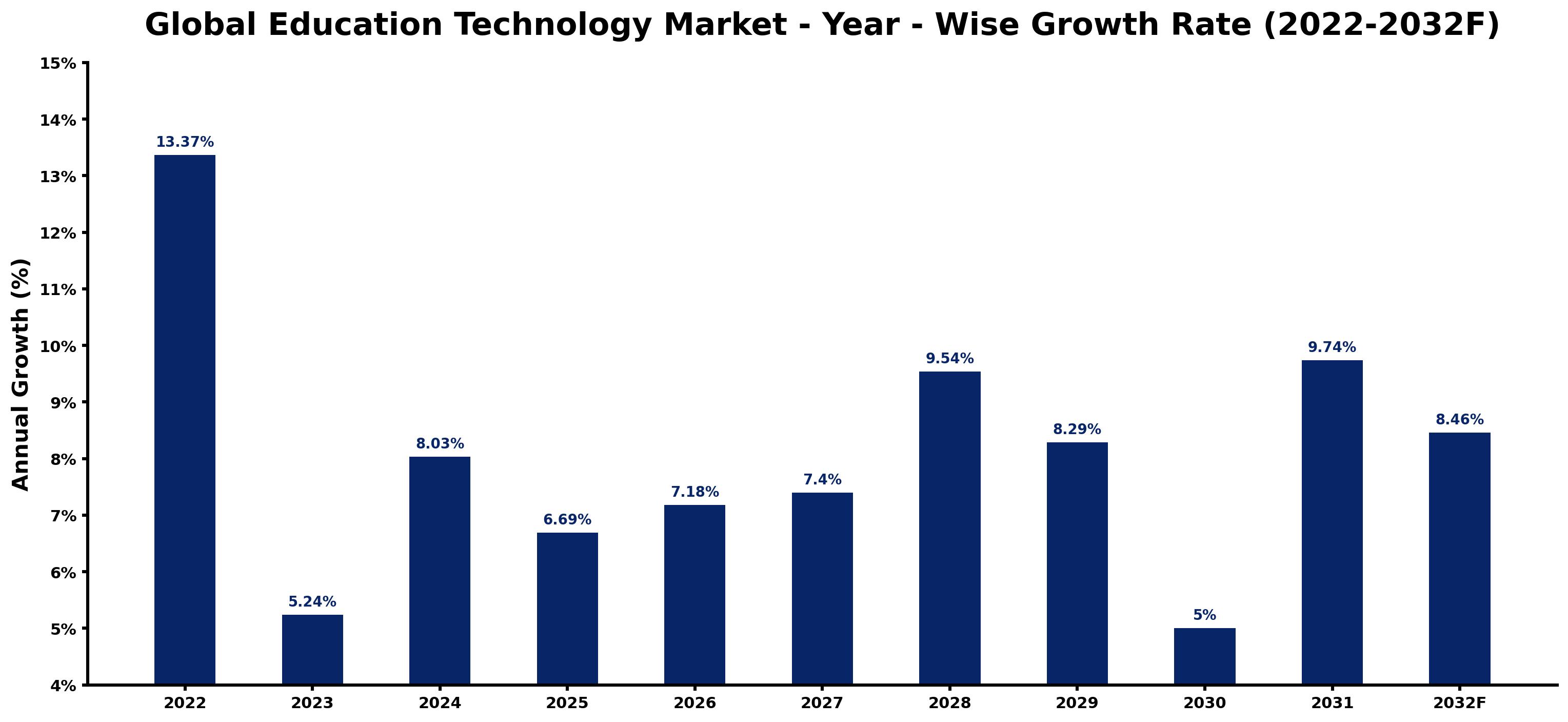 Global Education Technology Market Year-wise Growth Rate and Key Drivers