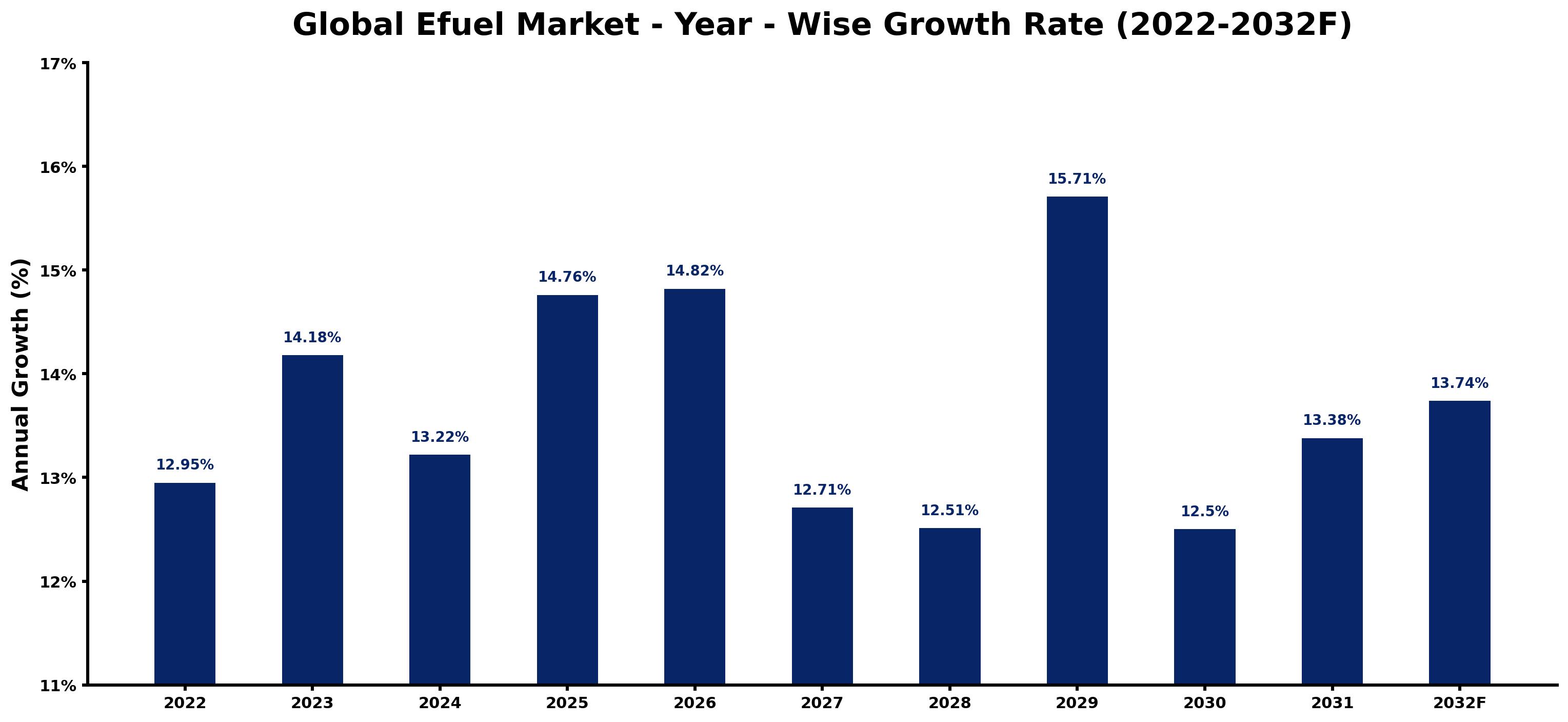 Global Efuel Market Year-wise Growth Rate and Key Drivers