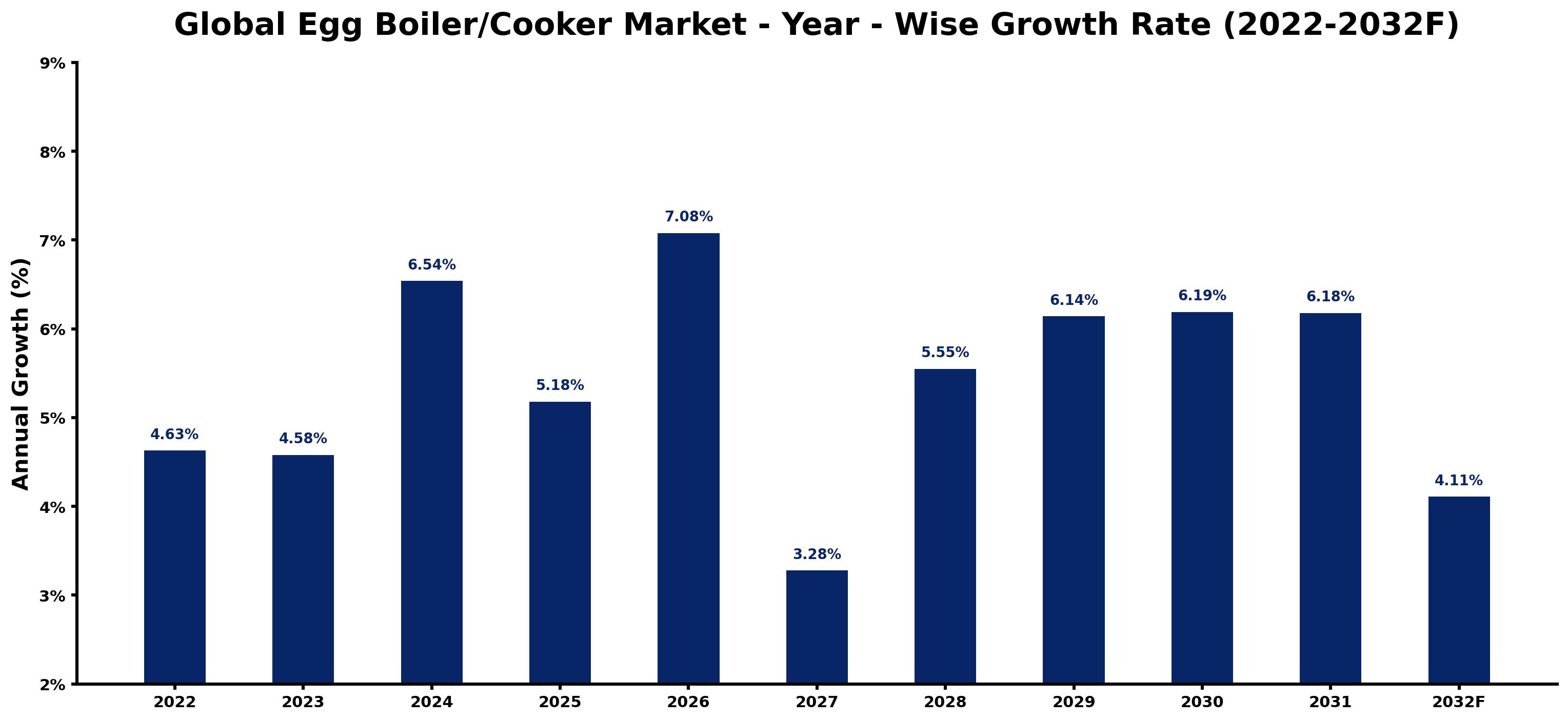 Global Egg Boiler/Cooker Market Year-wise Growth Rate and Key Drivers