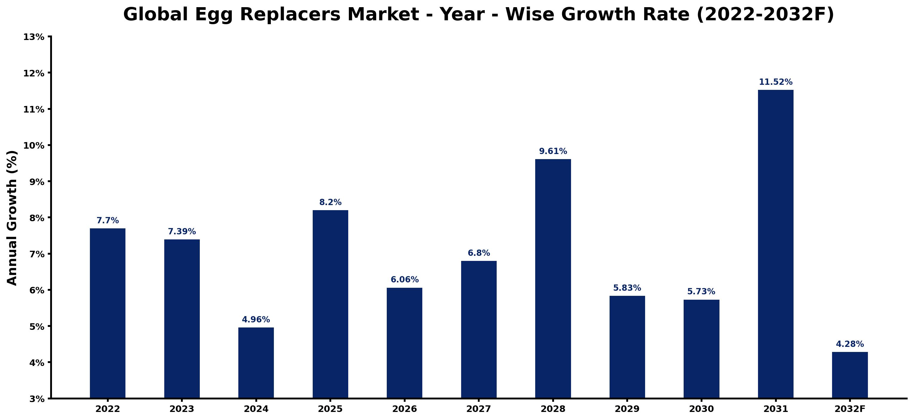 Global Egg Replacers Market Year-wise Growth Rate and Key Drivers