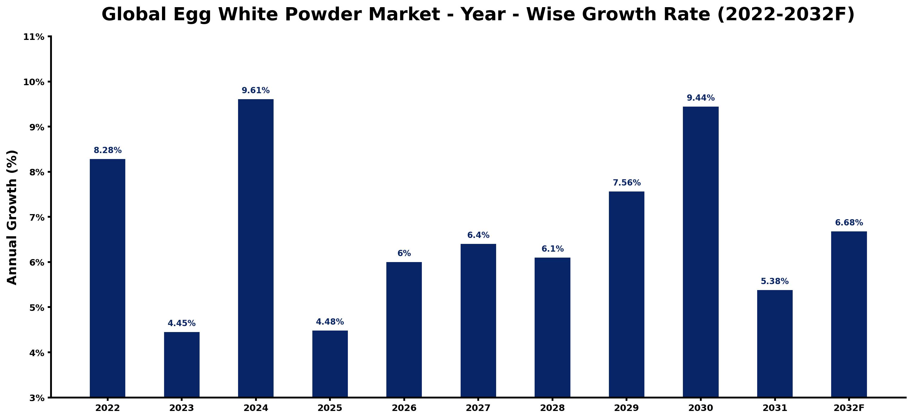 Global Egg White Powder Market Year-wise Growth Rate and Key Drivers