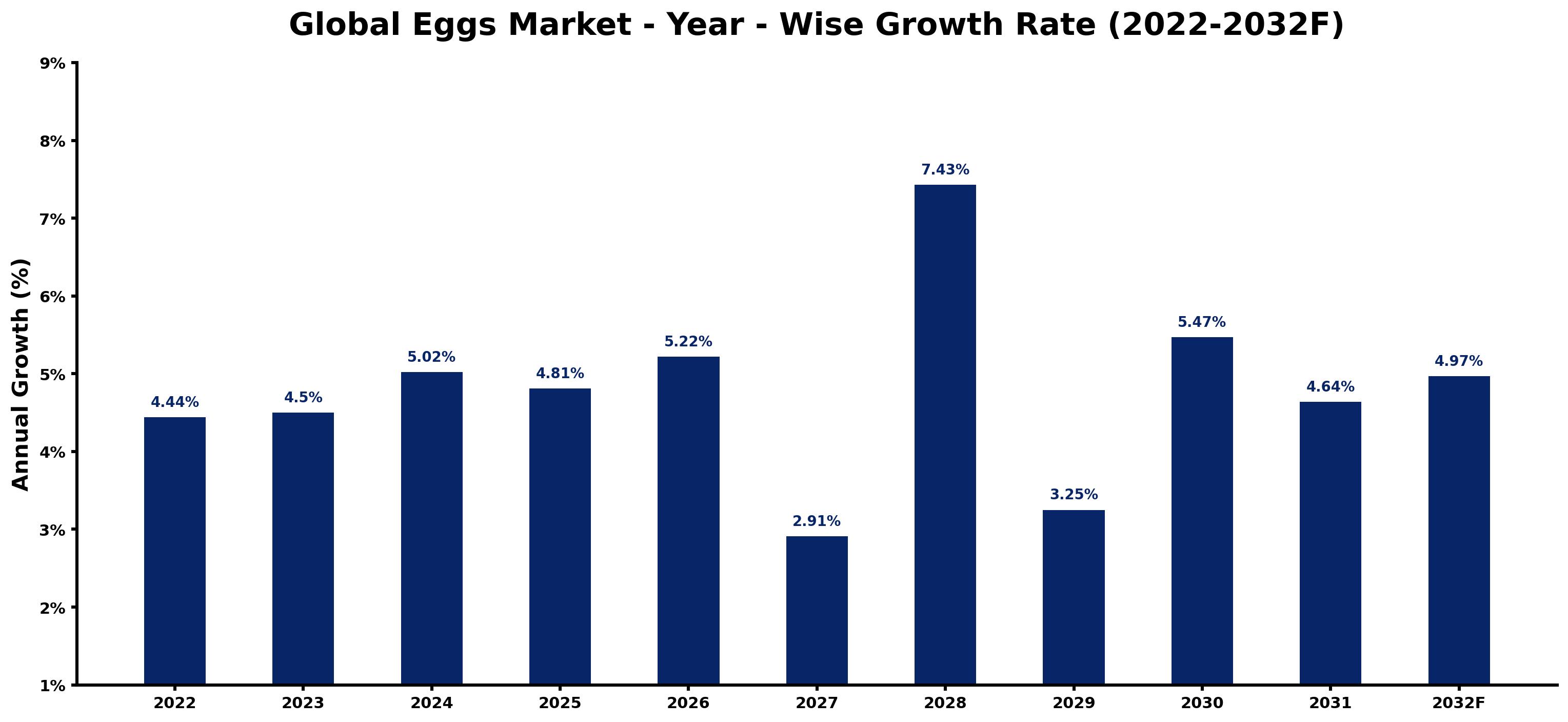 Global Eggs Market Year-wise Growth Rate and Key Drivers