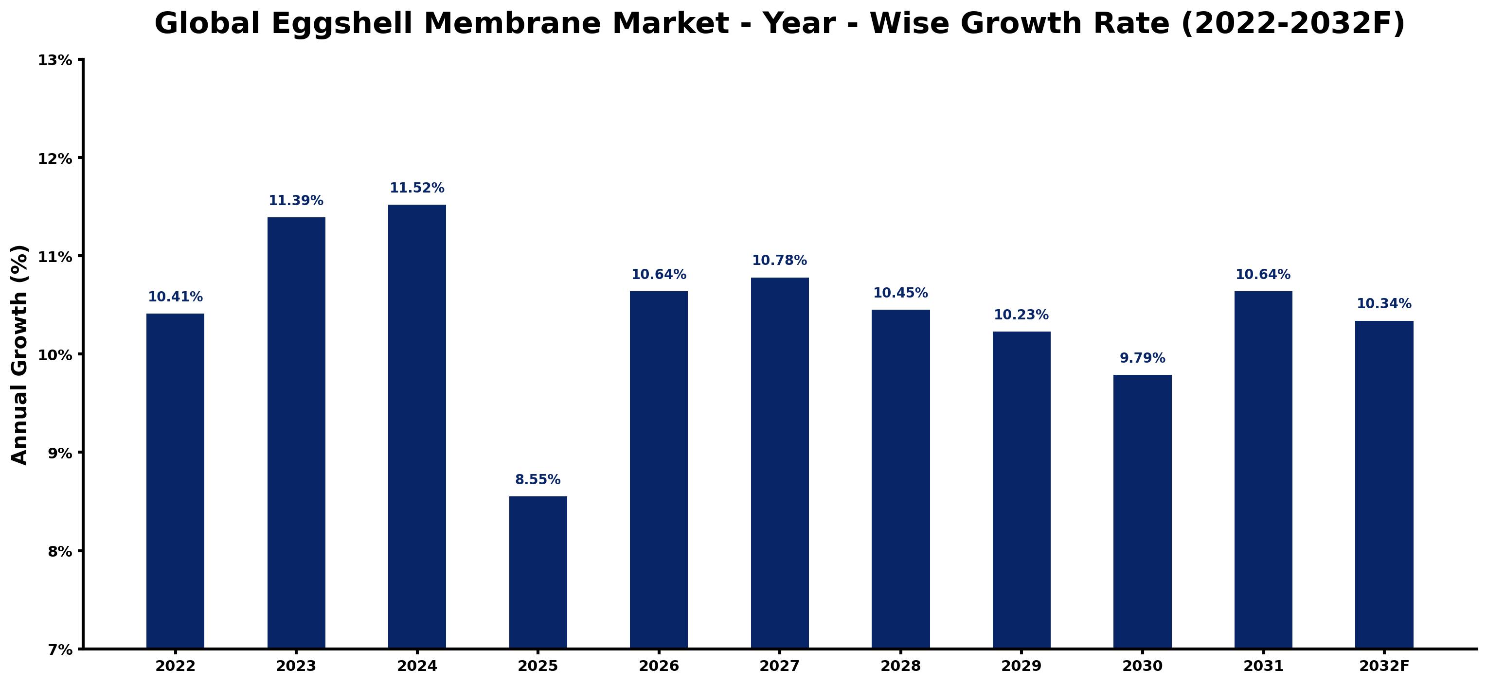 Global Eggshell Membrane Market Year-wise Growth Rate and Key Drivers