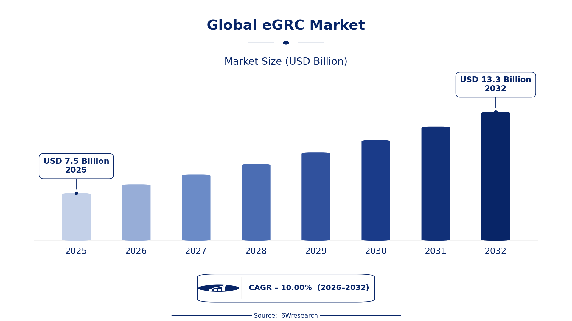 Global eGRC Market Size & Growth Rate (2026-2032)