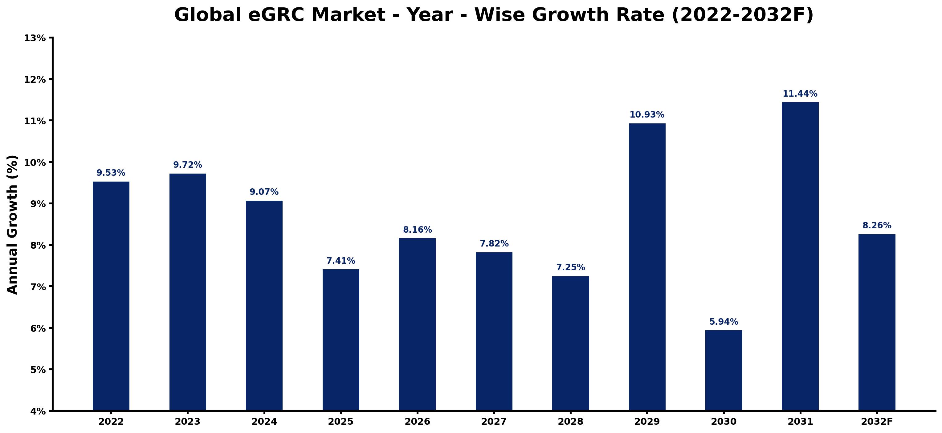 Global eGRC Market Year-wise Growth Rate and Key Drivers