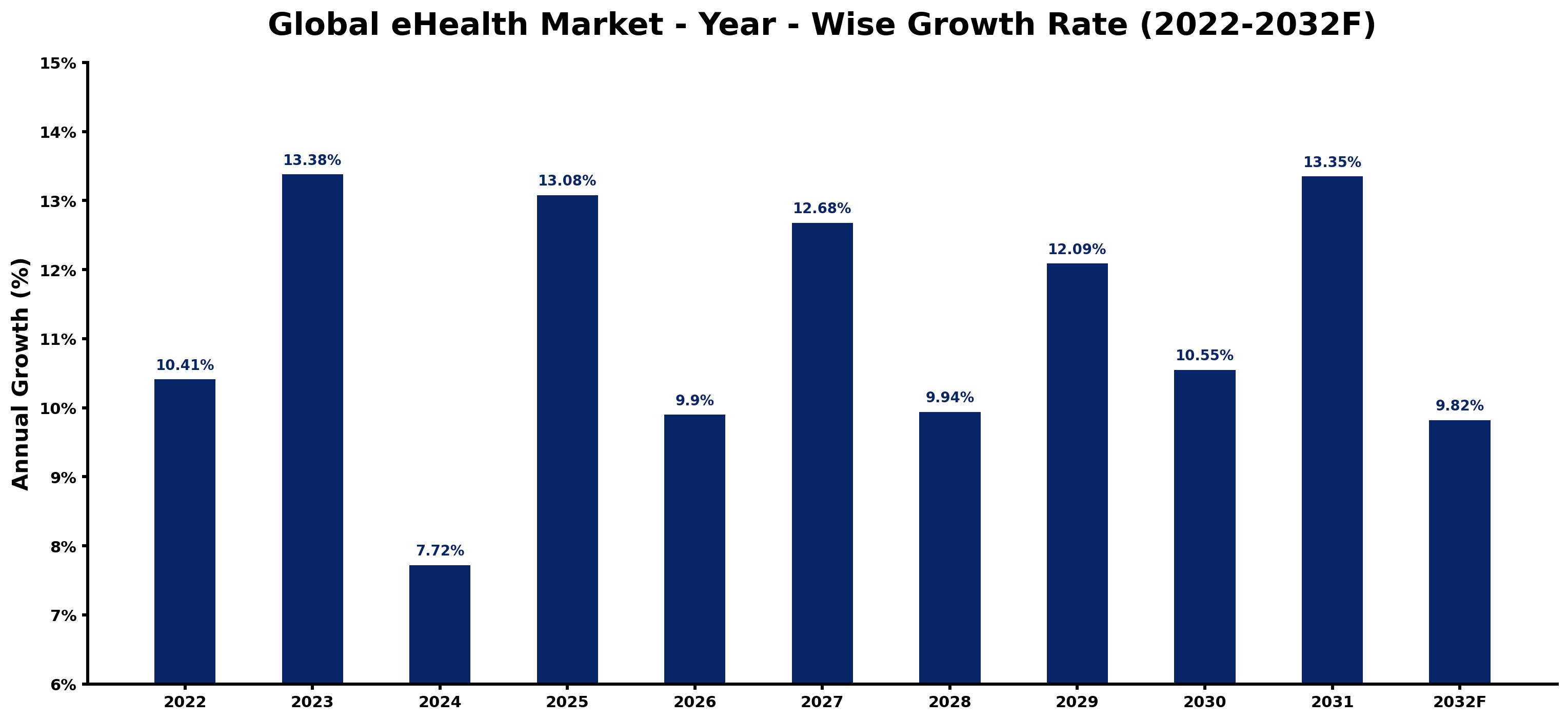 Global eHealth Market Year-wise Growth Rate and Key Drivers
