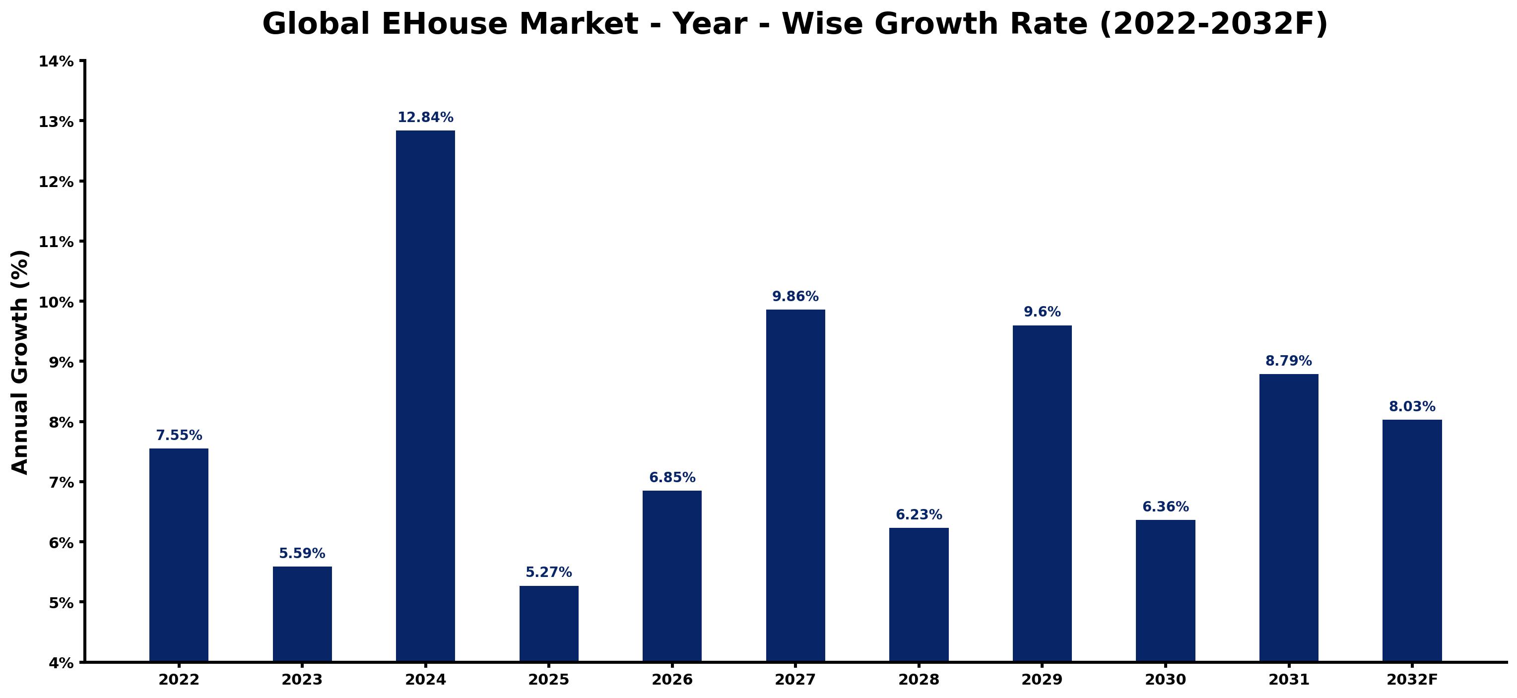 Global EHouse Market Year-wise Growth Rate and Key Drivers
