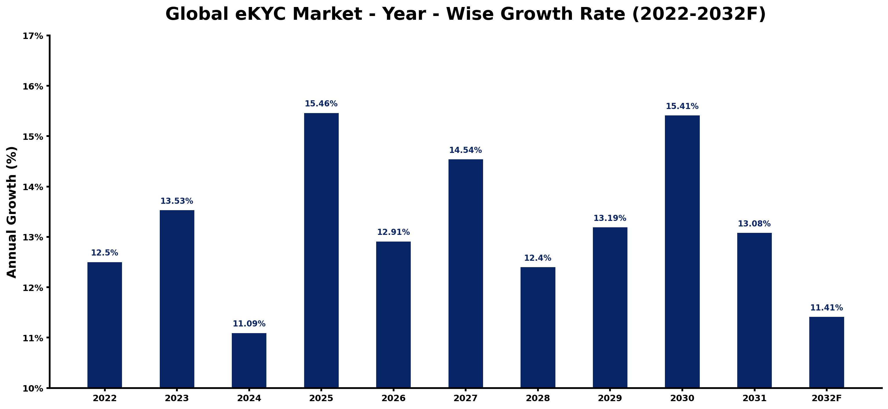 Global eKYC Market Year-wise Growth Rate and Key Drivers