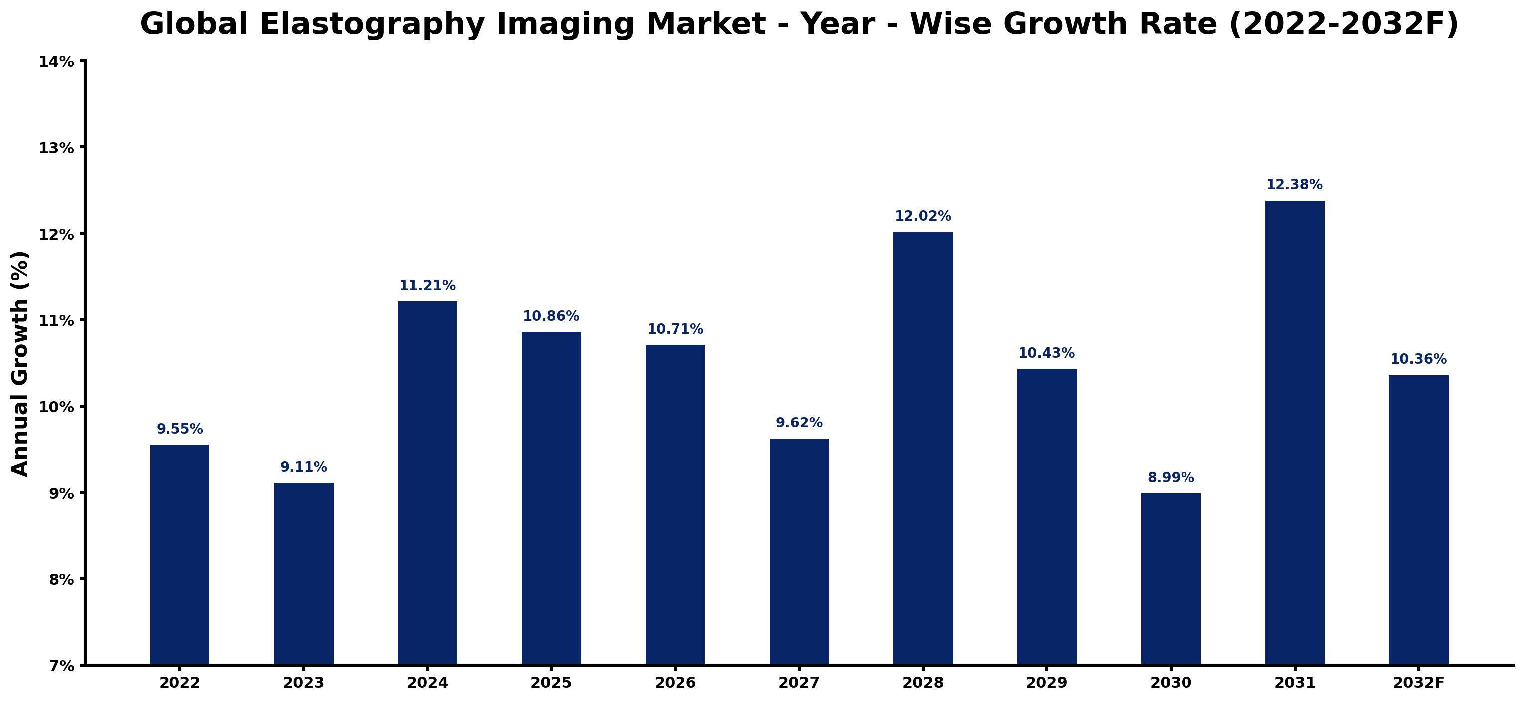 Global Elastography Imaging Market Year-wise Growth Rate and Key Drivers
