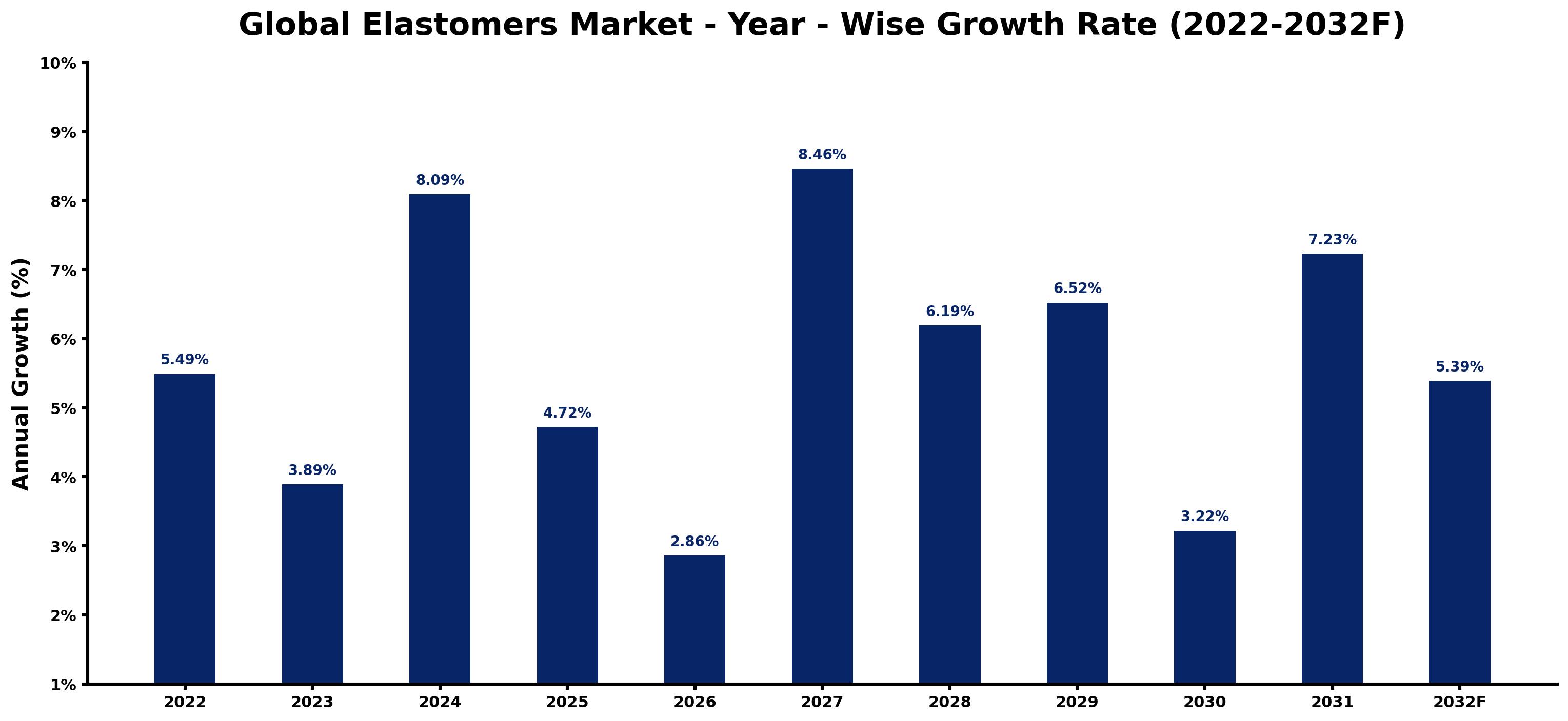 Global Elastomers Market Year-wise Growth Rate and Key Drivers