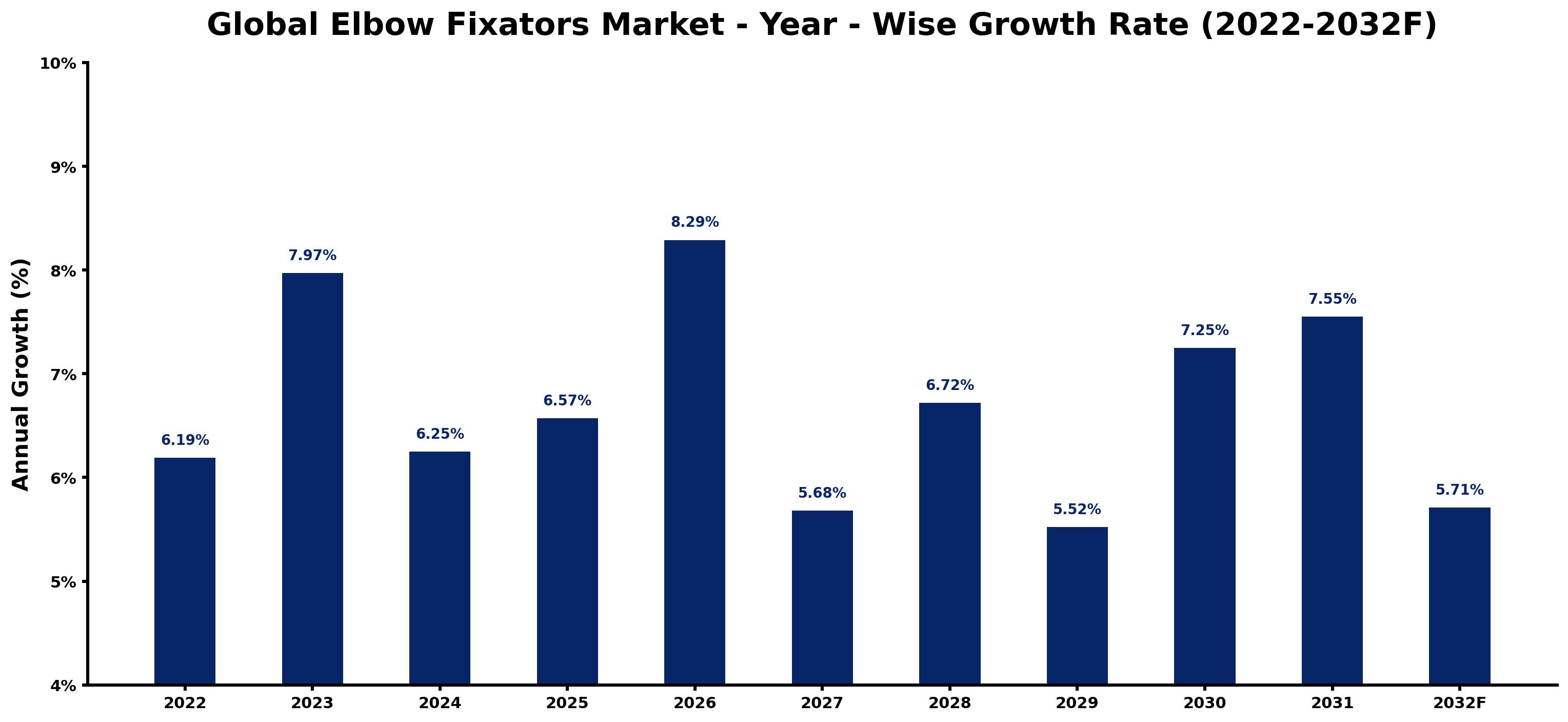 Global Elbow Fixators Market Year-wise Growth Rate and Key Drivers