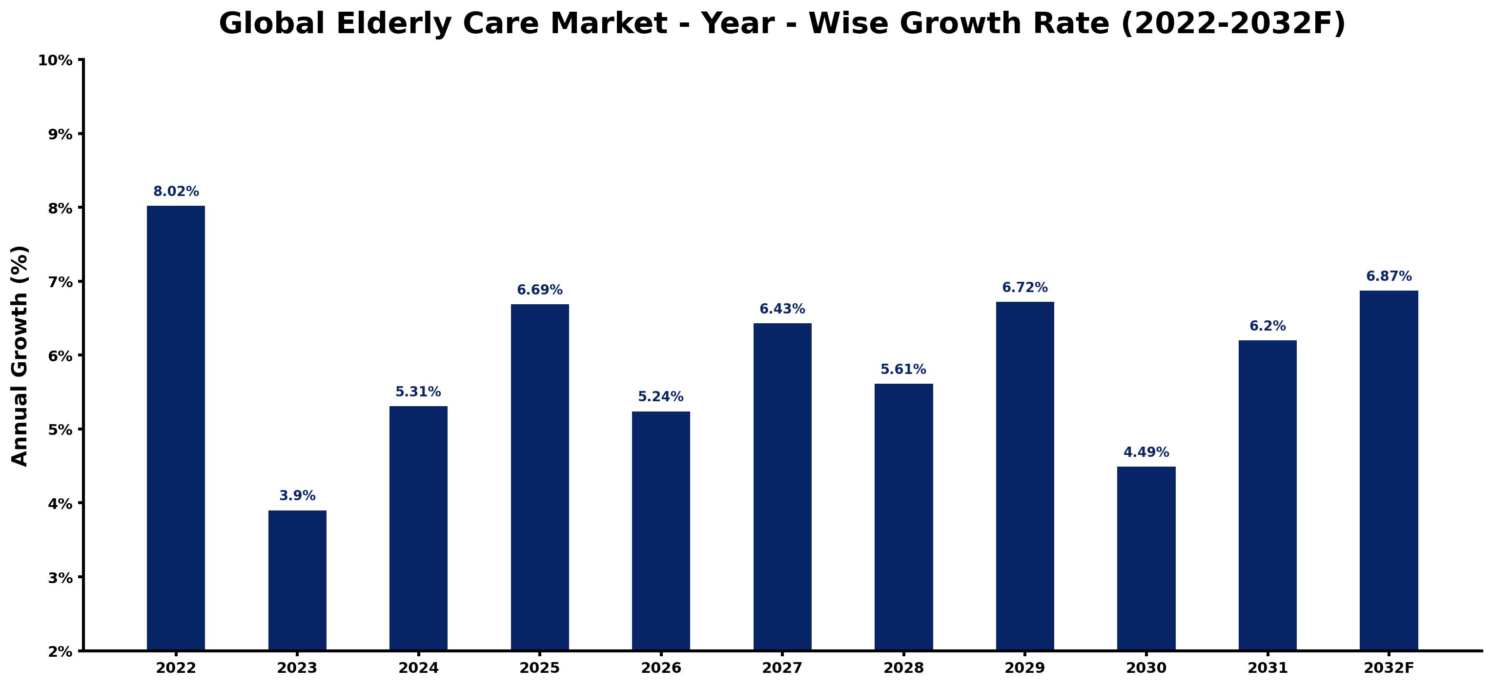 Global Elderly Care Market Year-wise Growth Rate and Key Drivers