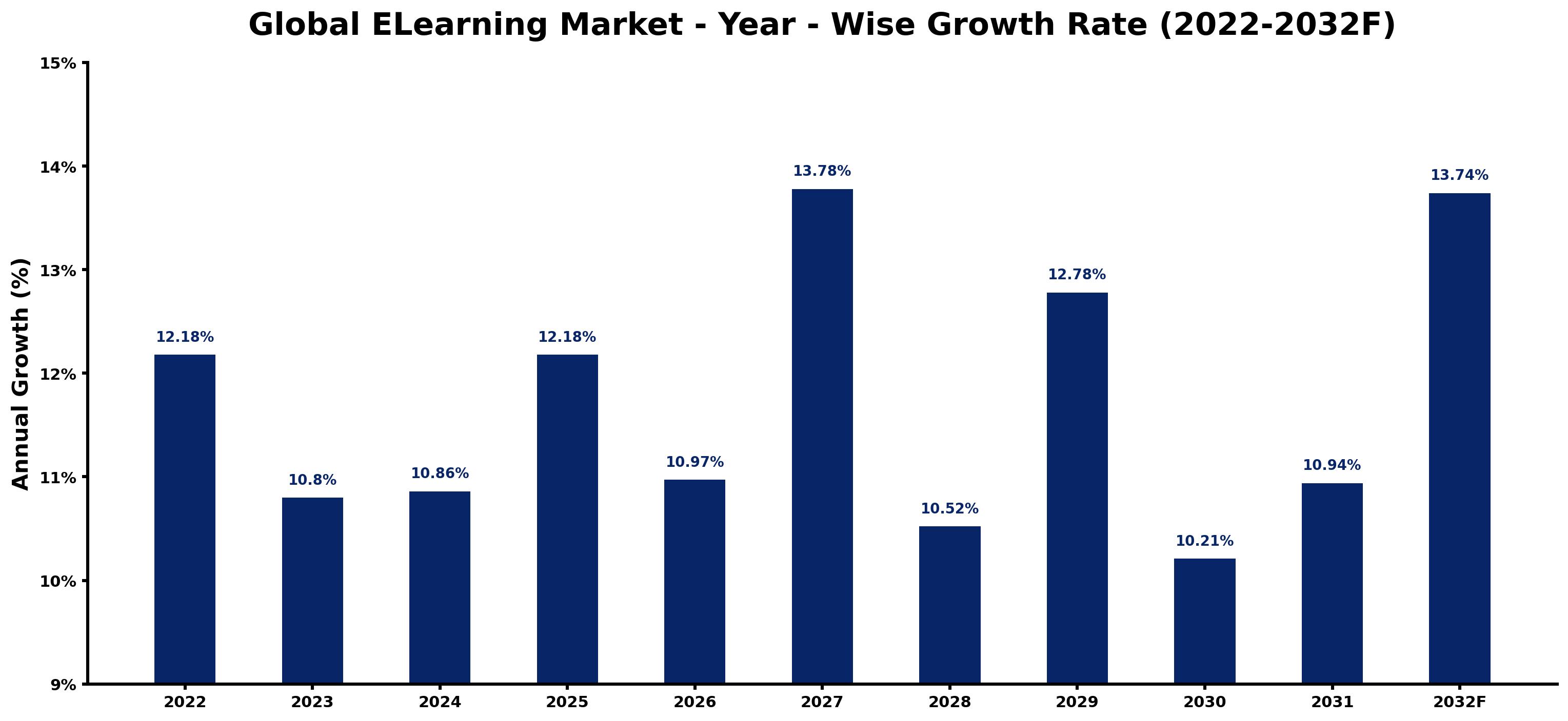 Global ELearning Market Year-wise Growth Rate and Key Drivers