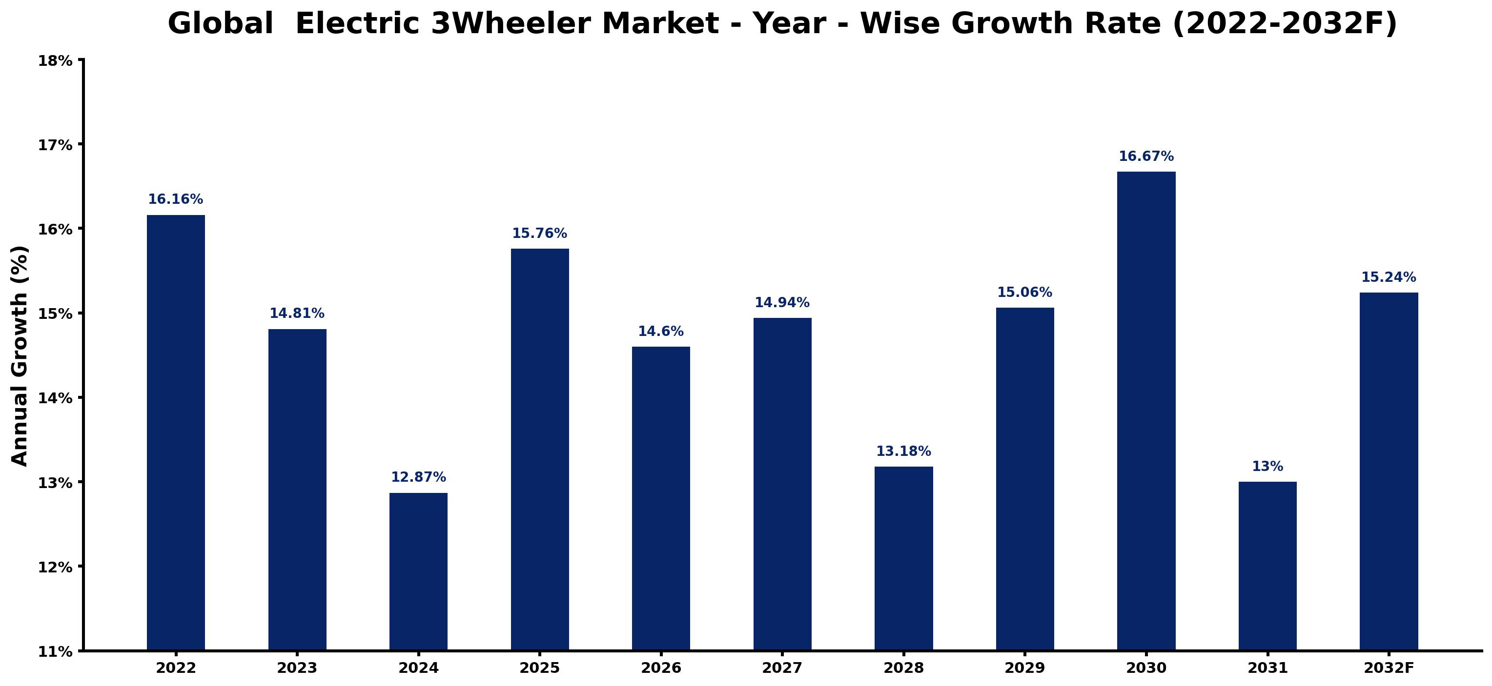 Global Electric 3Wheeler Market Year-wise Growth Rate and Key Drivers