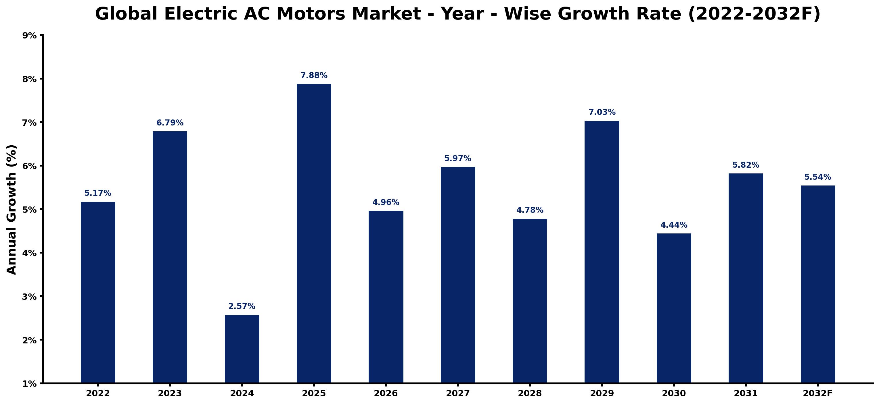 Global Electric AC Motors Market Year-wise Growth Rate and Key Drivers