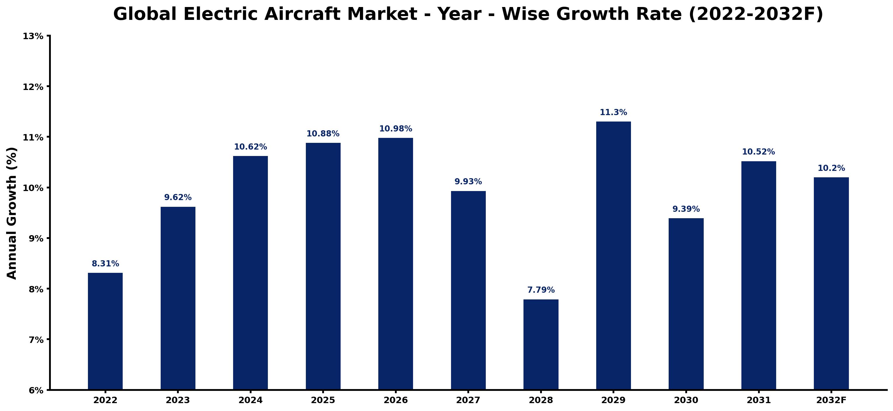 Global Electric Aircraft Market Year-wise Growth Rate and Key Drivers