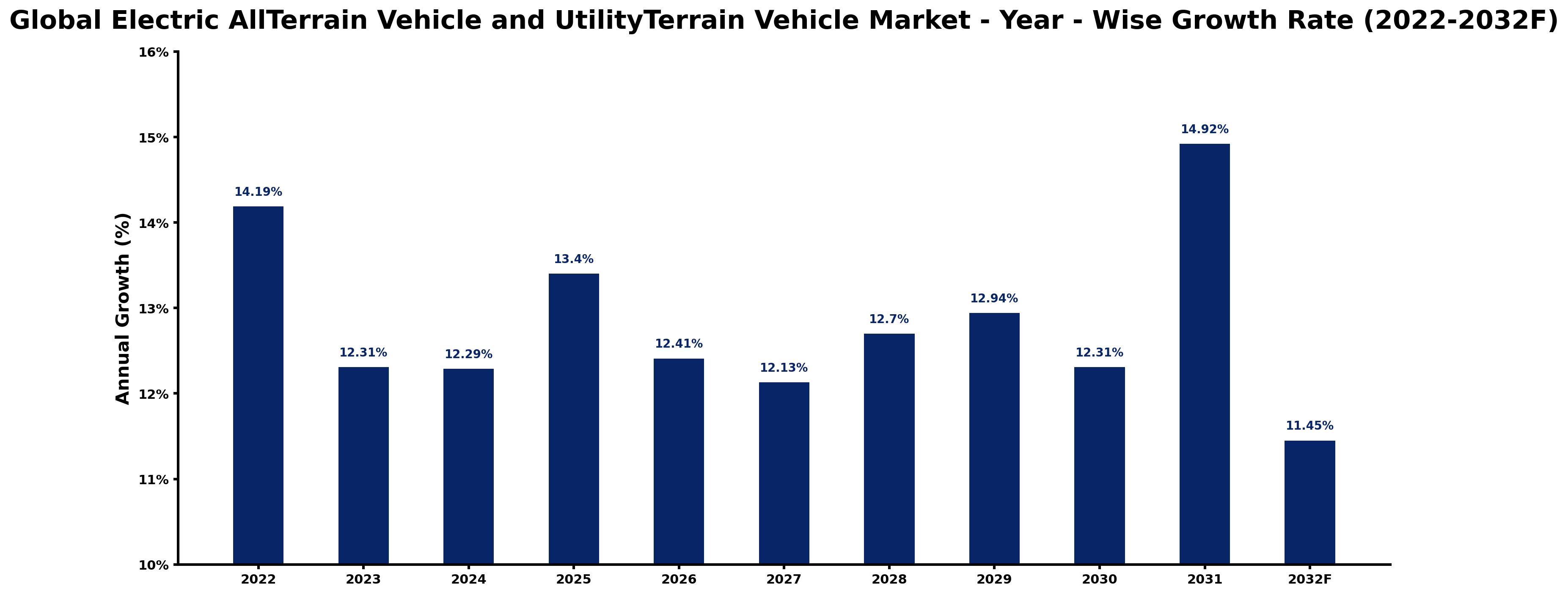 Global Electric AllTerrain Vehicle and UtilityTerrain Vehicle Market Year-wise Growth Rate and Key Drivers