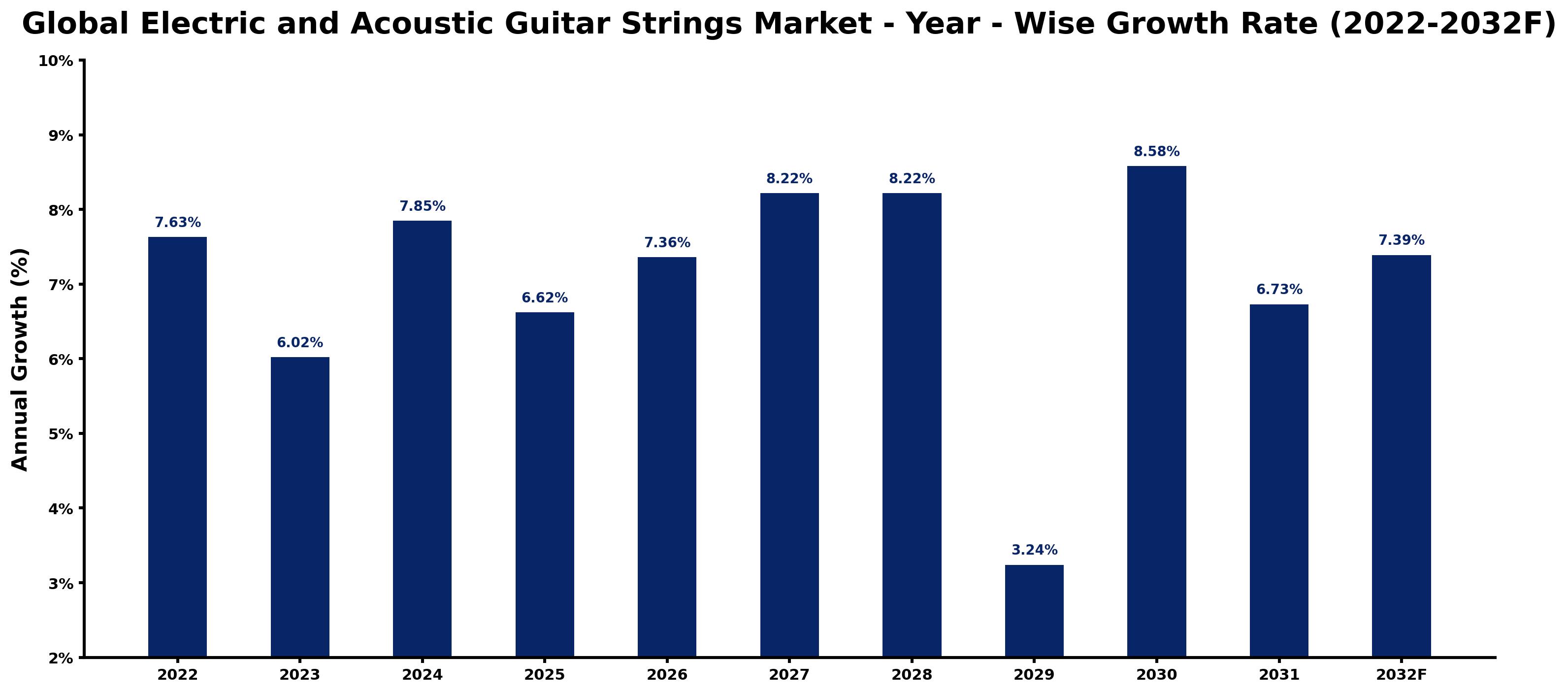 Global Electric and Acoustic Guitar Strings Market Year-wise Growth Rate and Key Drivers