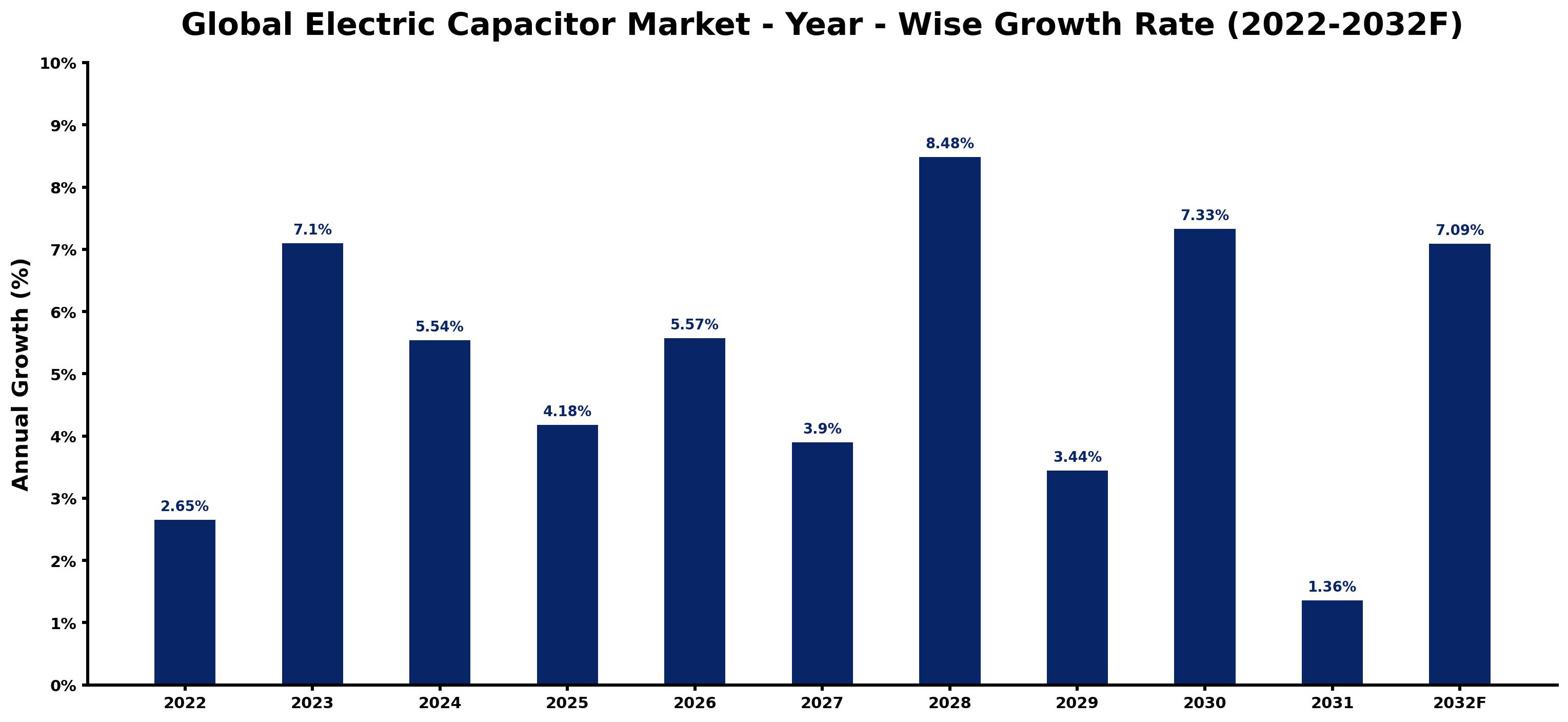 Global Electric Capacitor Market Year-wise Growth Rate and Key Drivers
