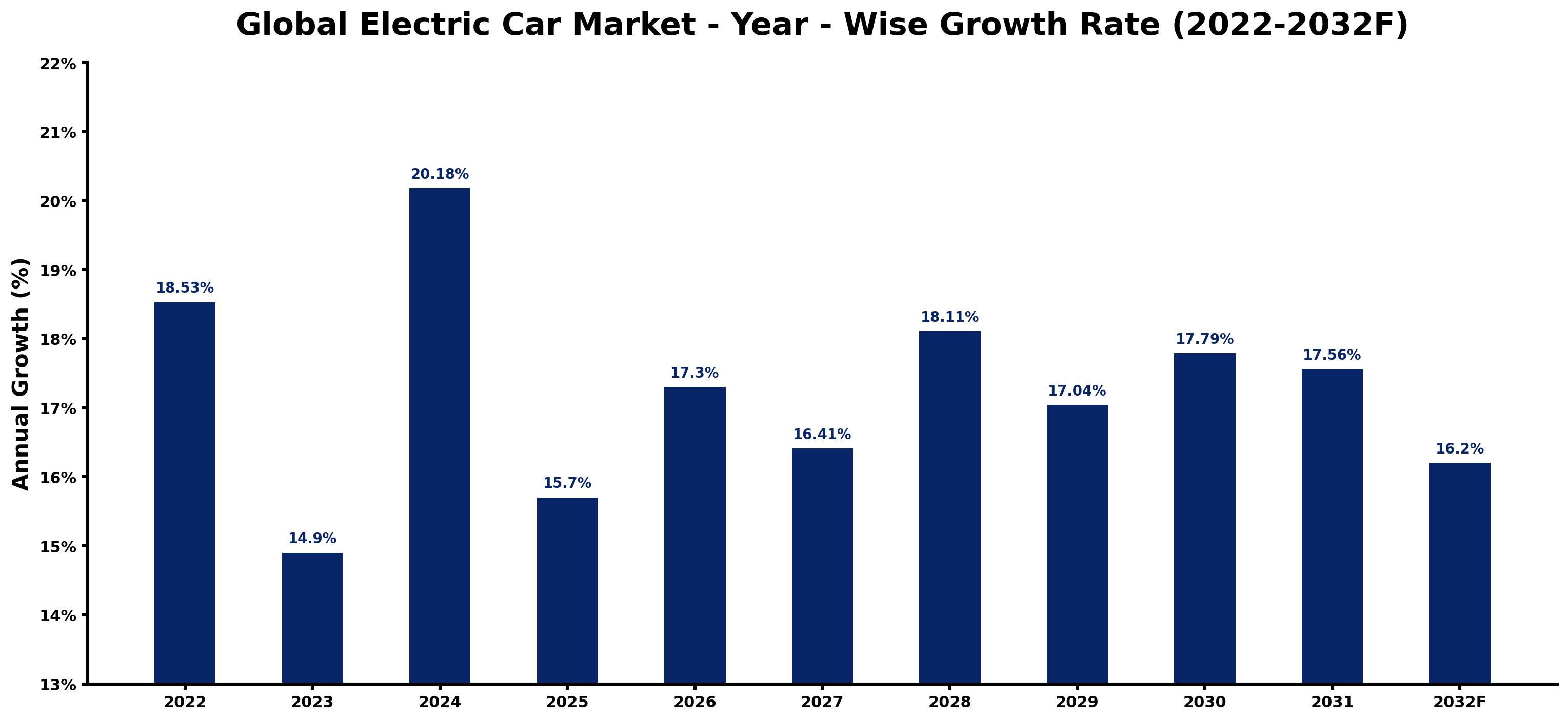 Global Electric Car Market Year-wise Growth Rate and Key Drivers