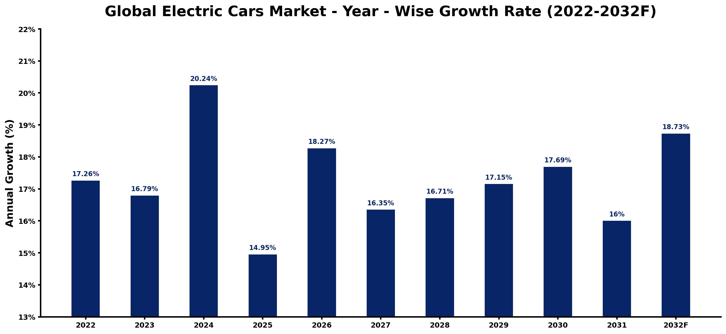 Global Electric Cars Market Year-wise Growth Rate and Key Drivers
