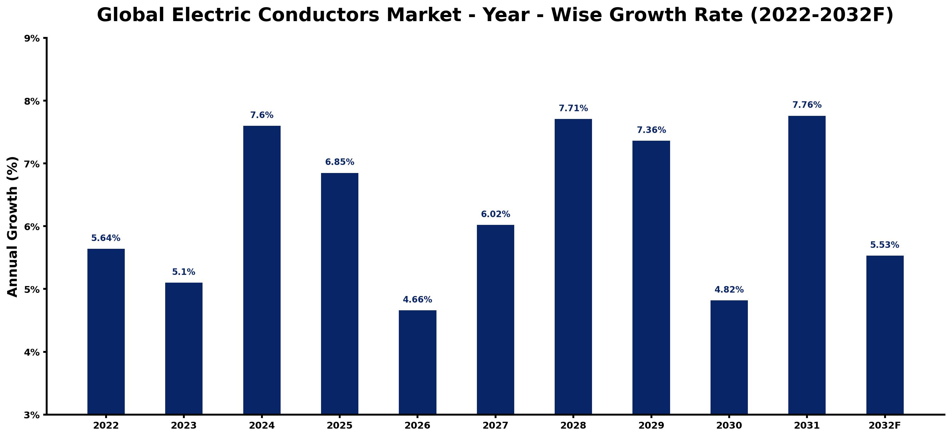 Global Electric Conductors Market Year-wise Growth Rate and Key Drivers