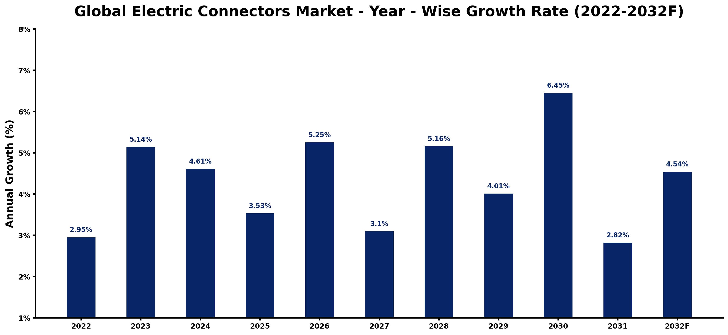 Global Electric Connectors Market Year-wise Growth Rate and Key Drivers