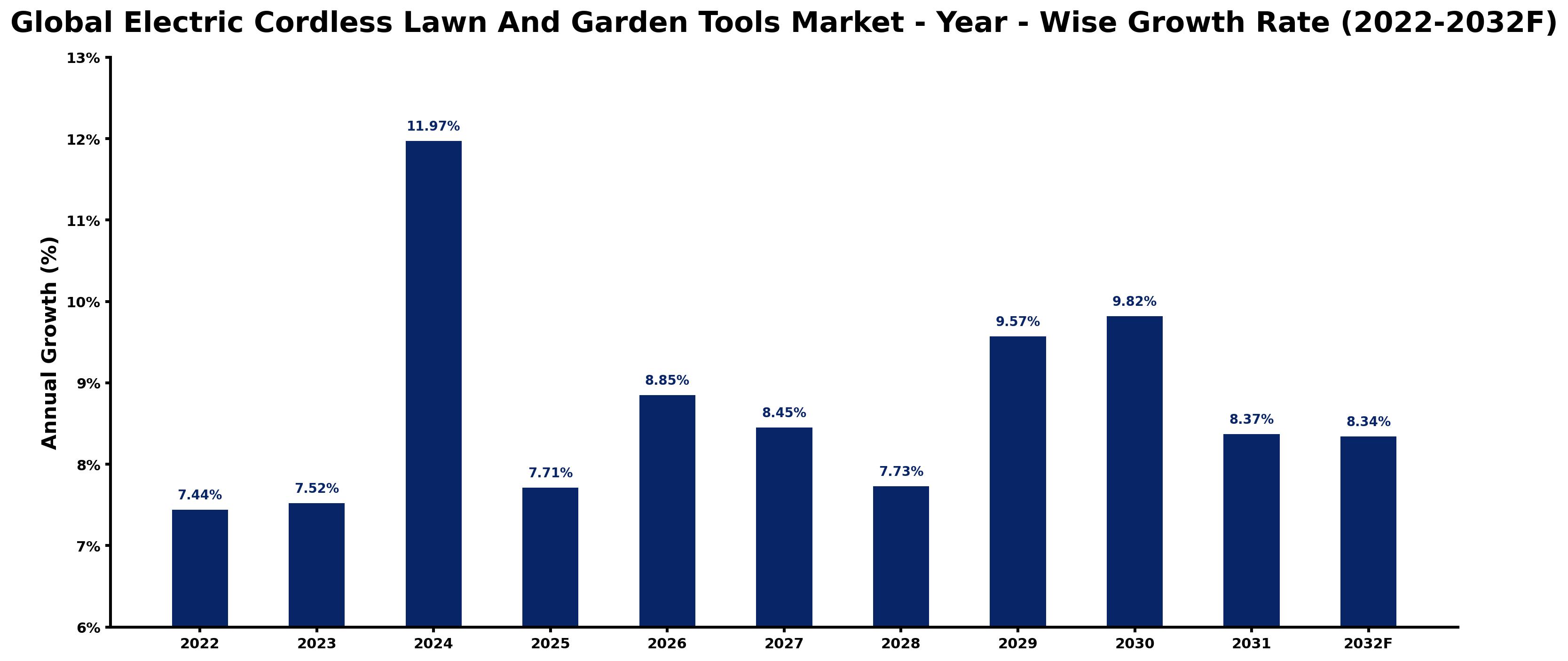 Global Electric Cordless Lawn And Garden Tools Market Year-wise Growth Rate and Key Drivers