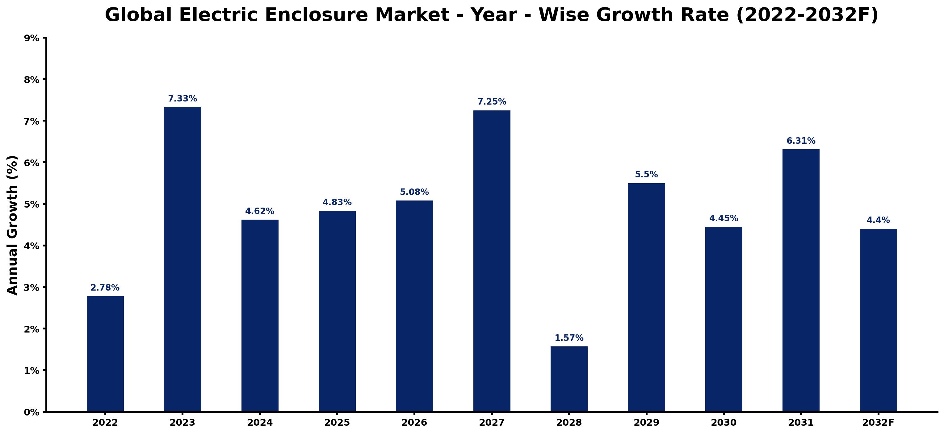 Global Electric Enclosure Market Year-wise Growth Rate and Key Drivers