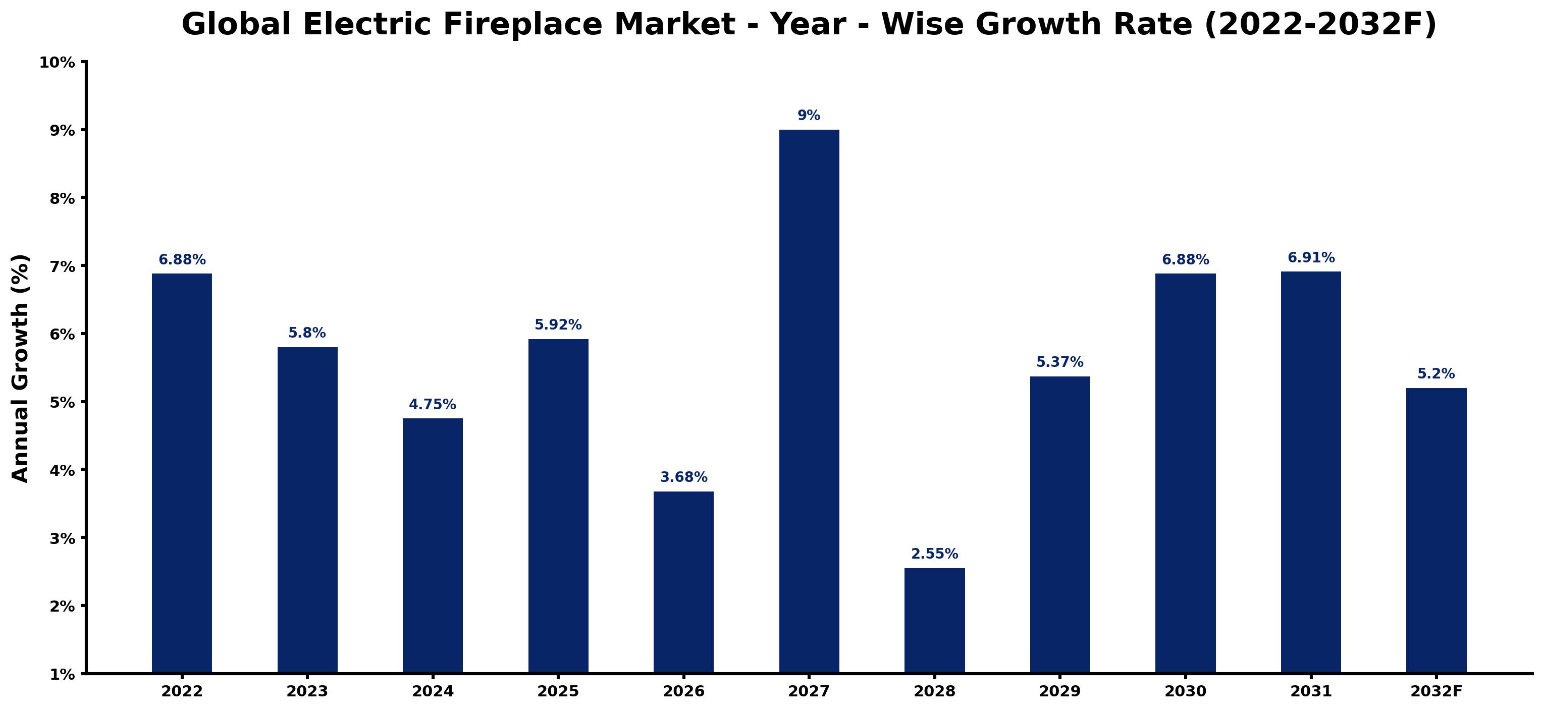 Global Electric Fireplace Market Year-wise Growth Rate and Key Drivers
