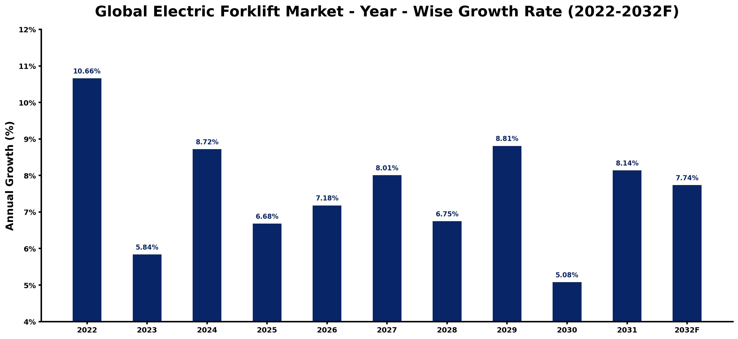 Global Electric Forklift Market Year-wise Growth Rate and Key Drivers