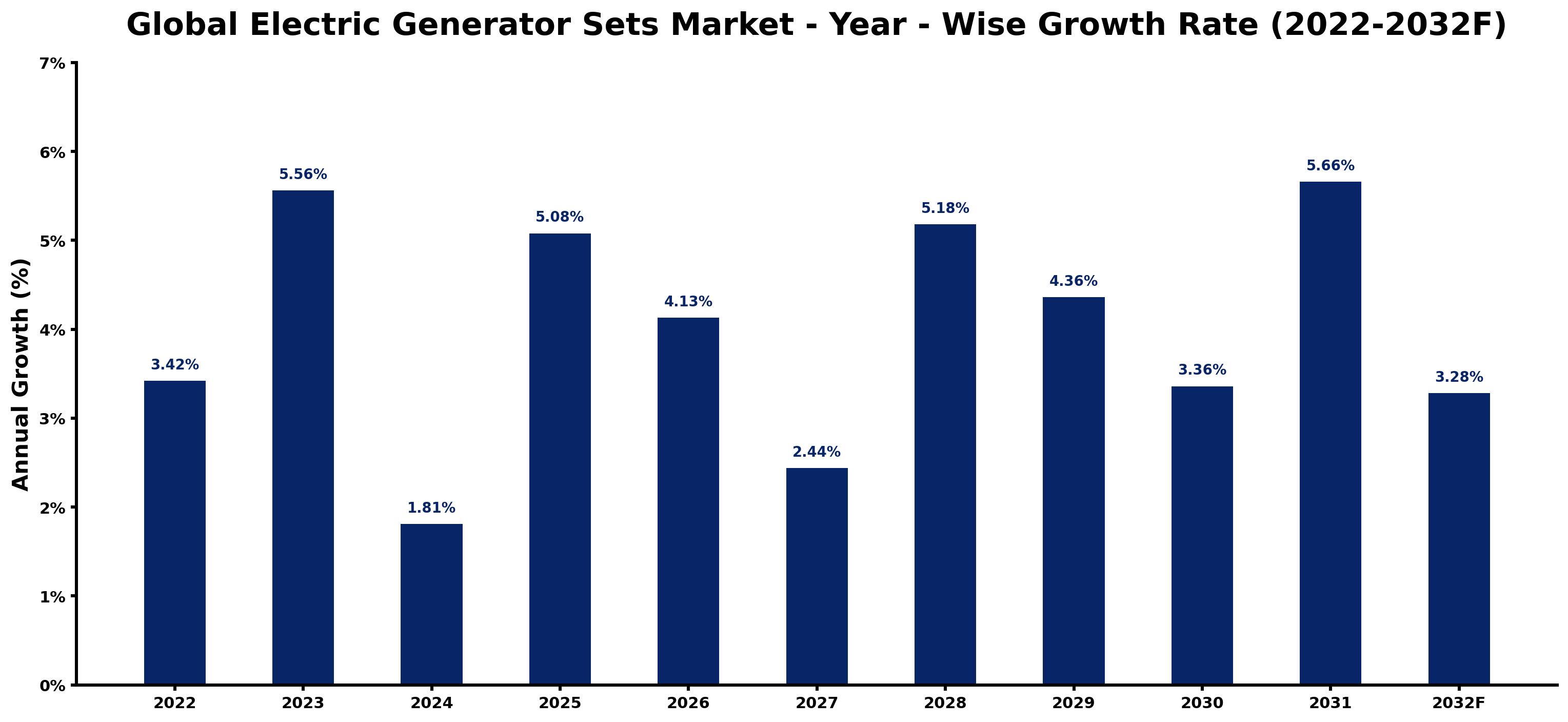 Global Electric Generator Sets Market Year-wise Growth Rate and Key Drivers