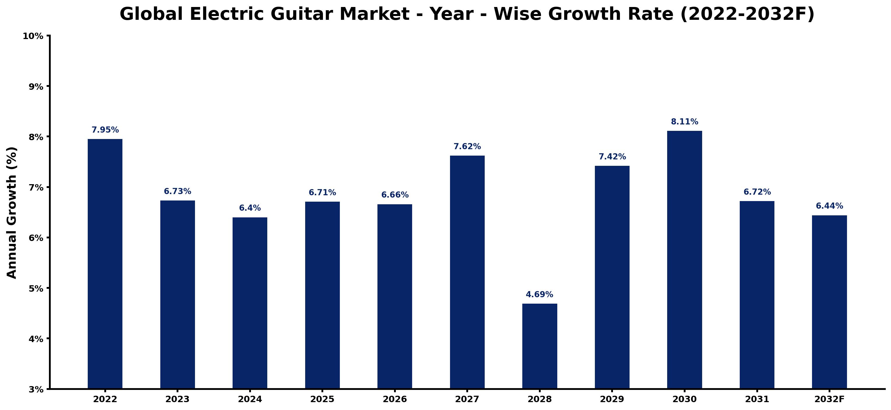 Global Electric Guitar Market Year-wise Growth Rate and Key Drivers