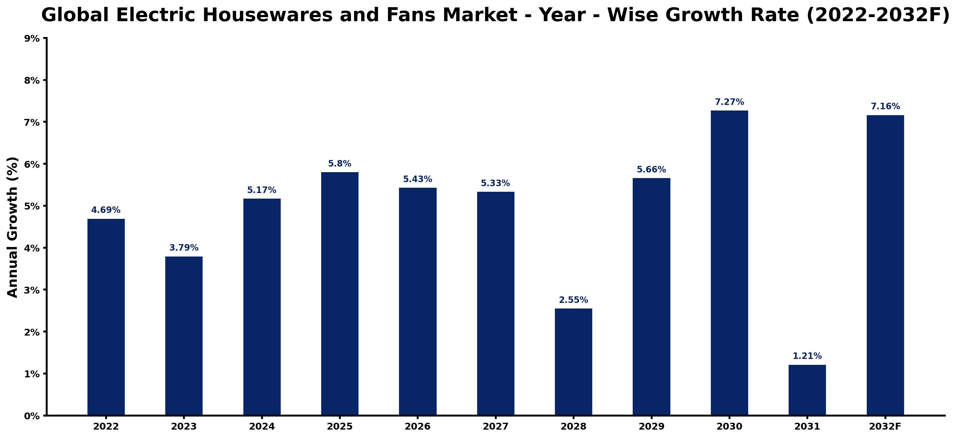 Global Electric Housewares and Fans Market Year-wise Growth Rate and Key Drivers