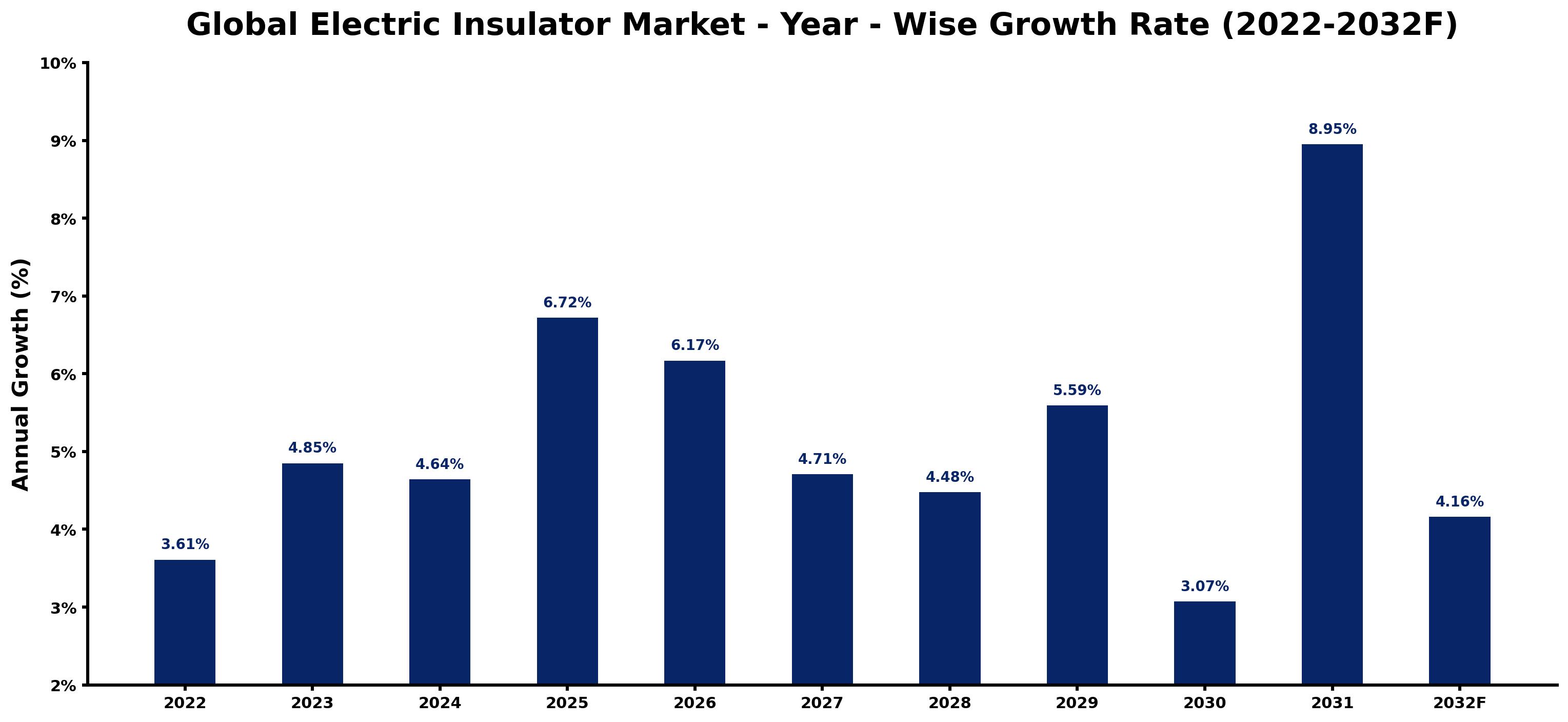 Global Electric Insulator Market Year-wise Growth Rate and Key Drivers