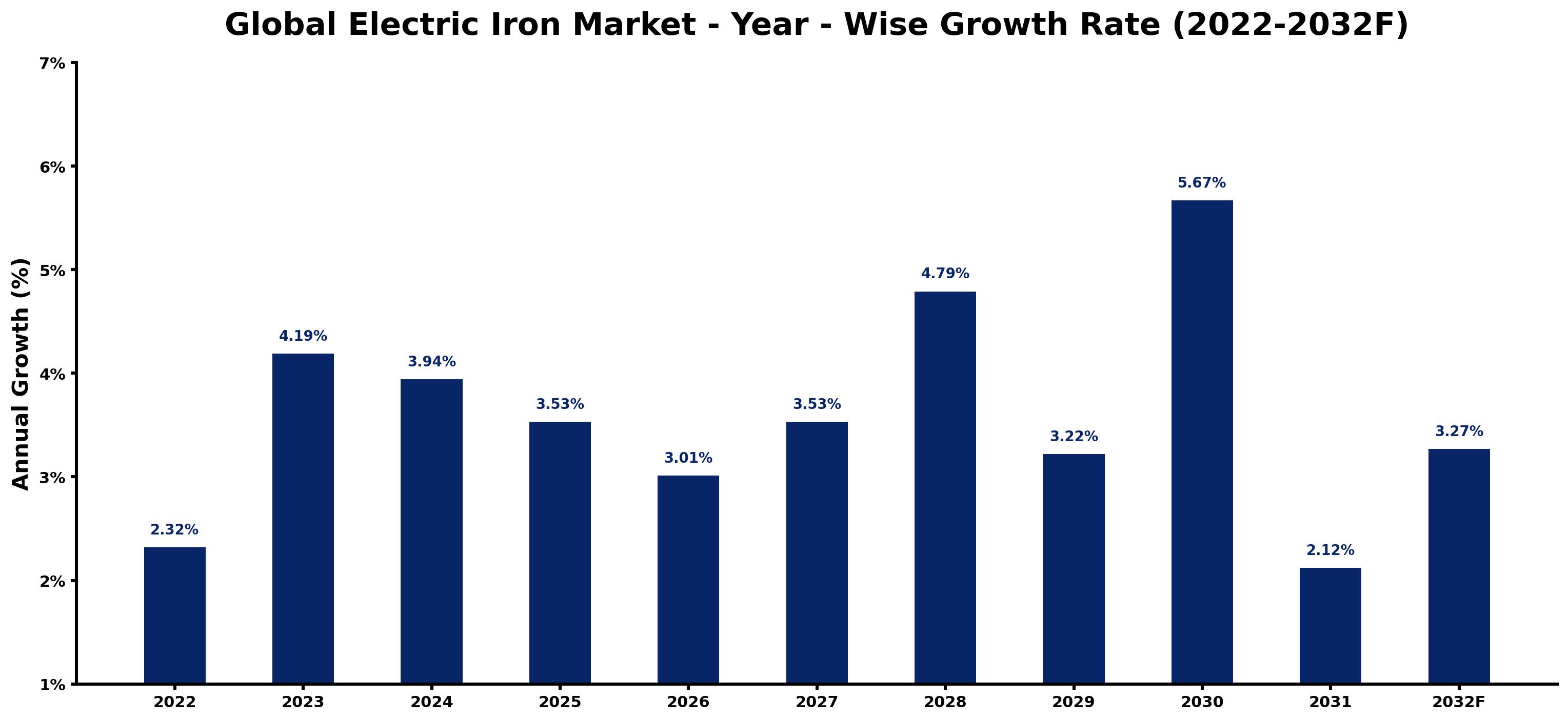Global Electric Iron Market Year-wise Growth Rate and Key Drivers